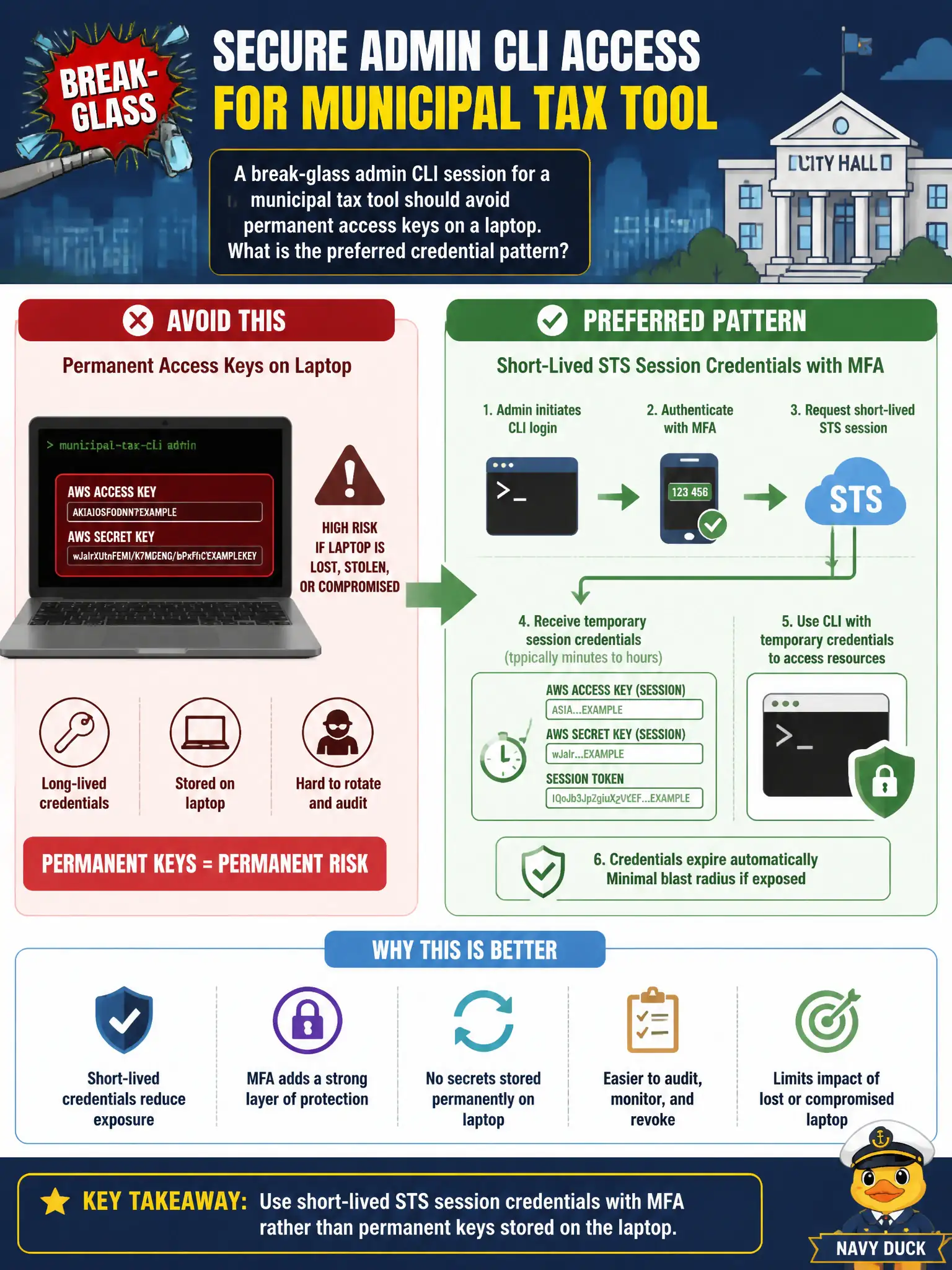 To Create an exciting colorful infographic that explains the concepts in the question: Question: A break-glass admin CLI session for a municipal tax tool should avoid permanent access keys on a laptop. What is the preferred credential pattern? Correct Answer: Use short-lived STS session credentials with MFA rather than permanent keys stored on the laptop. Put EVERY visible label in double quotes. No people. No A/B/C/D letters. In one of the four corners put a little "Navy Duck".