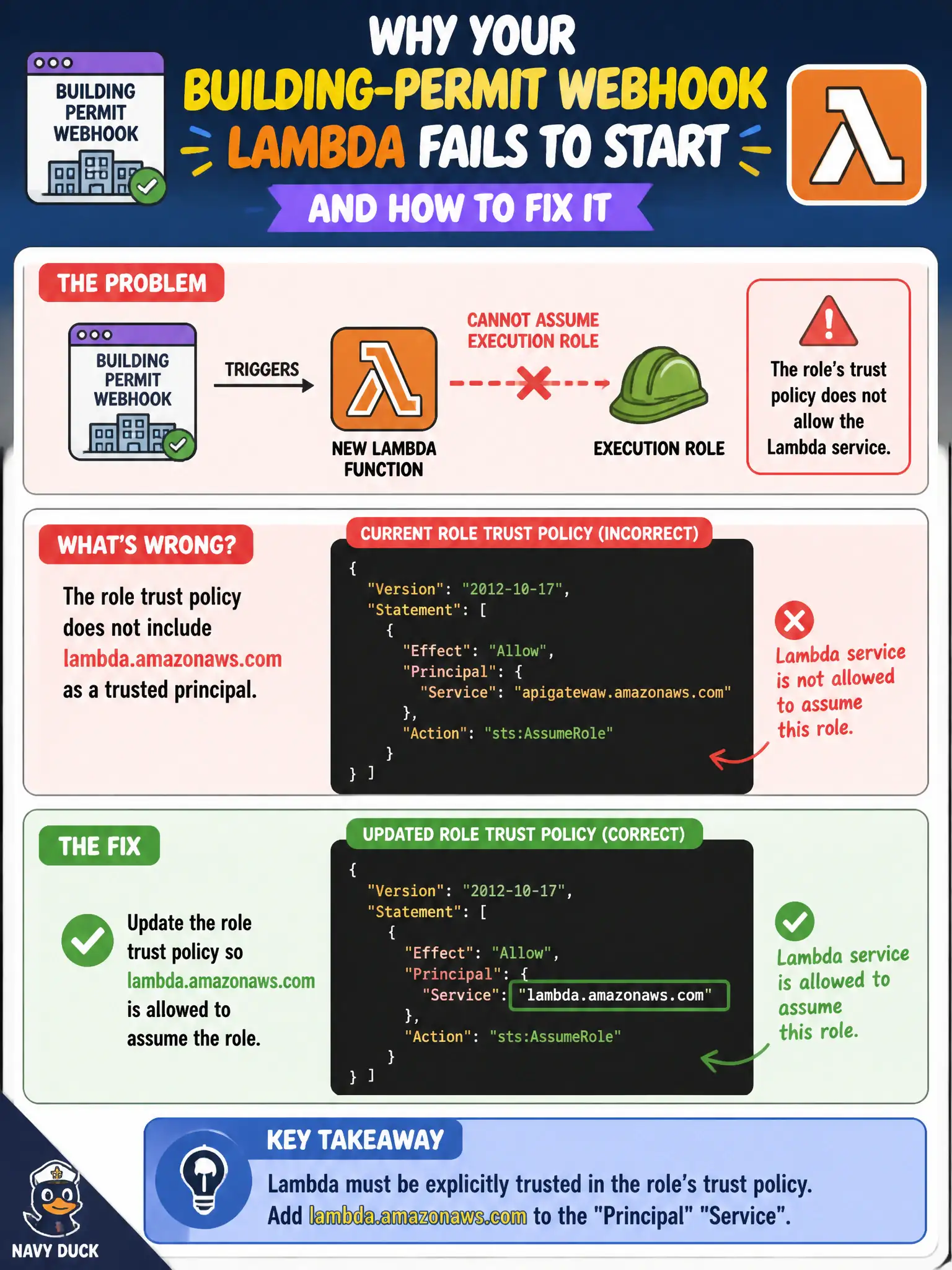 To Create an exciting colorful infographic that explains the concepts in the question: Question: A new Lambda for building-permit webhooks fails because it cannot assume its execution role. The role’s trust policy does not allow the Lambda service. What should be fixed? Correct Answer: Update the role trust policy so lambda.amazonaws.com is allowed to assume the role. Put EVERY visible label in double quotes. No people. No A/B/C/D letters. In one of the four corners put a little "Navy Duck".