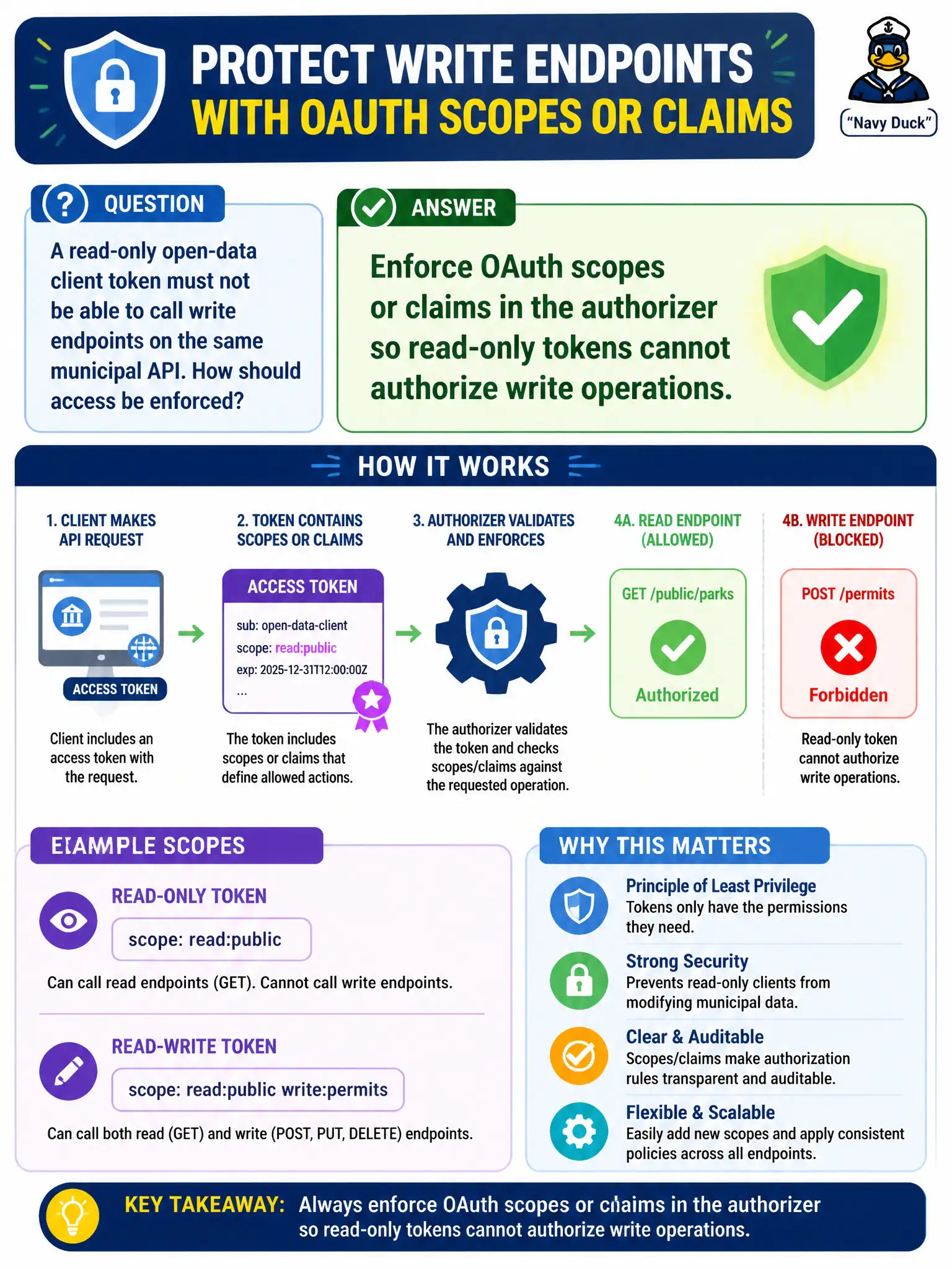 To Create an exciting colorful infographic that explains the concepts in the question: Question: A read-only open-data client token must not be able to call write endpoints on the same municipal API. How should access be enforced? Correct Answer: Enforce OAuth scopes or claims in the authorizer so read-only tokens cannot authorize write operations. Put EVERY visible label in double quotes. No people. No A/B/C/D letters. In one of the four corners put a little "Navy Duck".