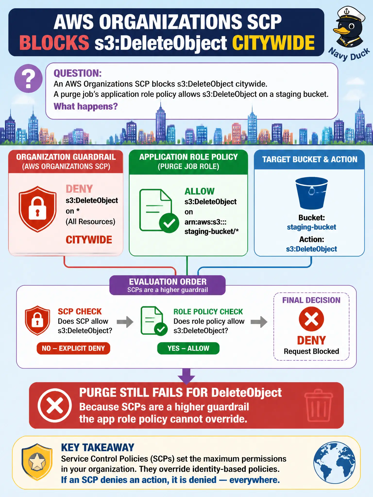 To Create an exciting colorful infographic that explains the concepts in the question: Question: An AWS Organizations SCP blocks s3:DeleteObject citywide. A purge job’s application role policy allows s3:DeleteObject on a staging bucket. What happens? Correct Answer: The purge still fails for DeleteObject because SCPs are a higher guardrail the app role policy cannot override. Put EVERY visible label in double quotes. No people. No A/B/C/D letters. In one of the four corners put a little "Navy Duck".