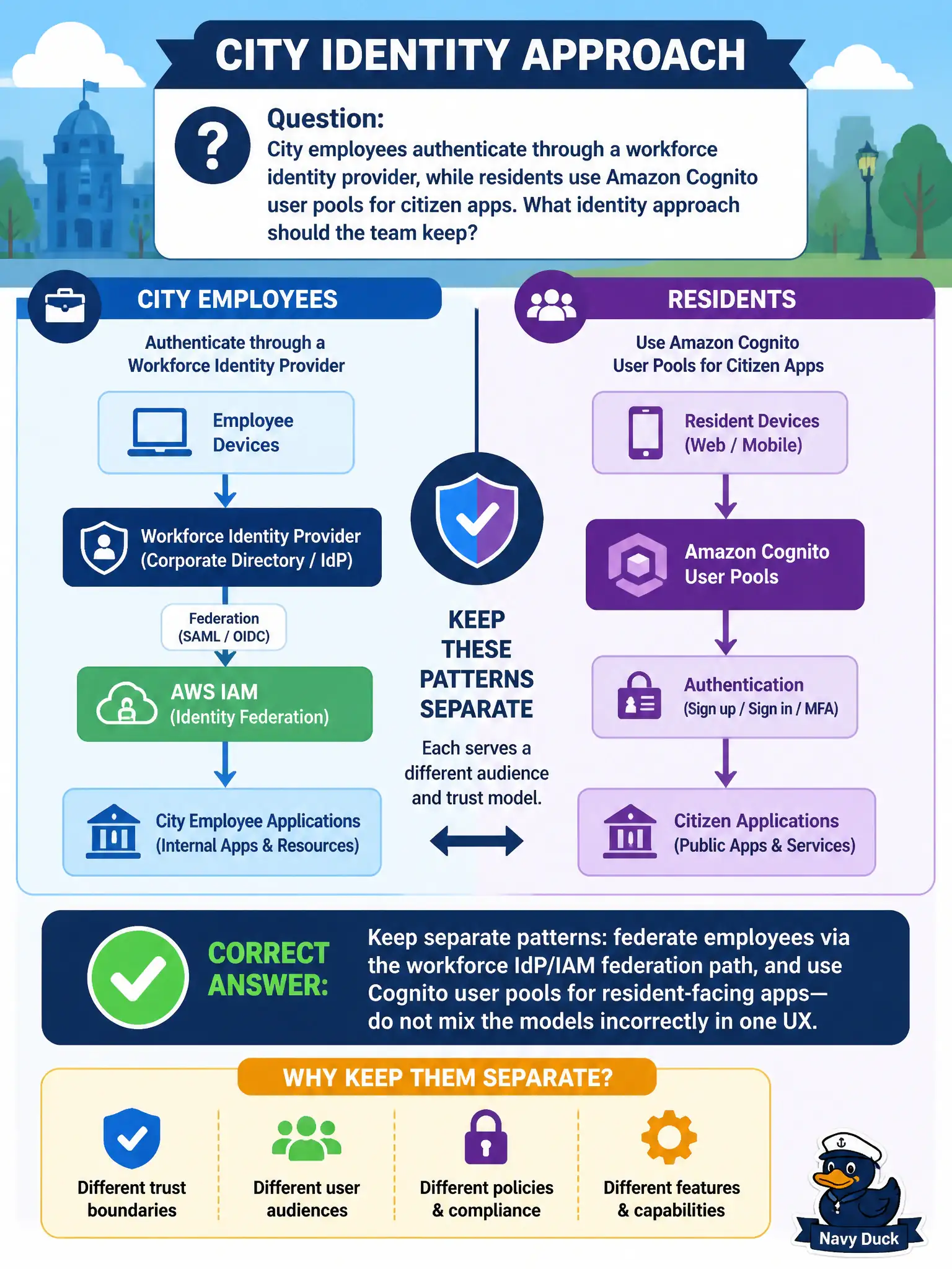 To Create an exciting colorful infographic that explains the concepts in the question: Question: City employees authenticate through a workforce identity provider, while residents use Amazon Cognito user pools for citizen apps. What identity approach should the team keep? Correct Answer: Keep separate patterns: federate employees via the workforce IdP/IAM federation path, and use Cognito user pools for resident-facing apps—do not mix the models incorrectly in one UX. Put EVERY visible label in double quotes. No people. No A/B/C/D letters. In one of the four corners put a little "Navy Duck".