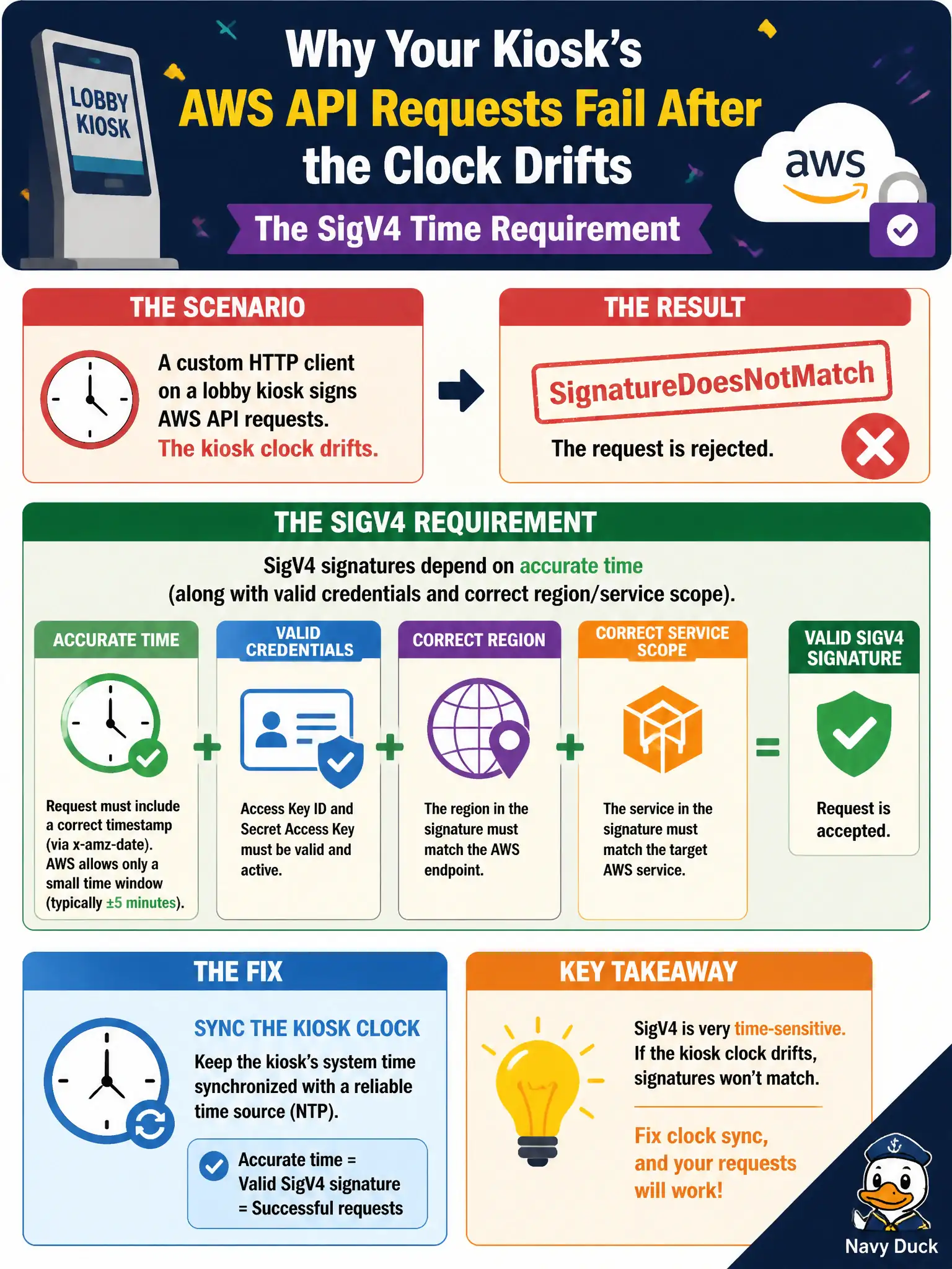 To Create an exciting colorful infographic that explains the concepts in the question: Question: A custom HTTP client on a lobby kiosk signing AWS API requests fails with SignatureDoesNotMatch after the kiosk clock drifts. What SigV4 requirement is most likely involved? Correct Answer: SigV4 signatures depend on accurate time (along with valid credentials and correct region/service scope); fix clock sync on the kiosk. Put EVERY visible label in double quotes. No people. No A/B/C/D letters. In one of the four corners put a little "Navy Duck".