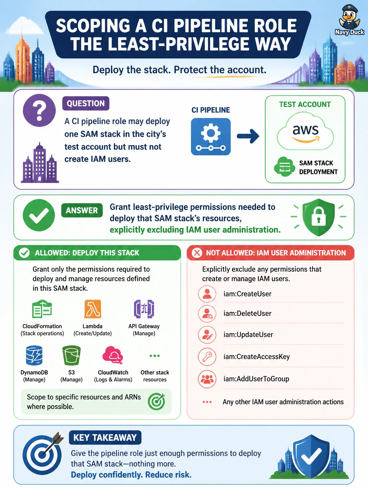 To Create an exciting colorful infographic that explains the concepts in the question: Question: A CI pipeline role may deploy one SAM stack in the city’s test account but must not create IAM users. How should that deploy principal be scoped? Correct Answer: Grant least-privilege permissions needed to deploy that SAM stack’s resources, explicitly excluding IAM user administration. Put EVERY visible label in double quotes. No people. No A/B/C/D letters. In one of the four corners put a little "Navy Duck".