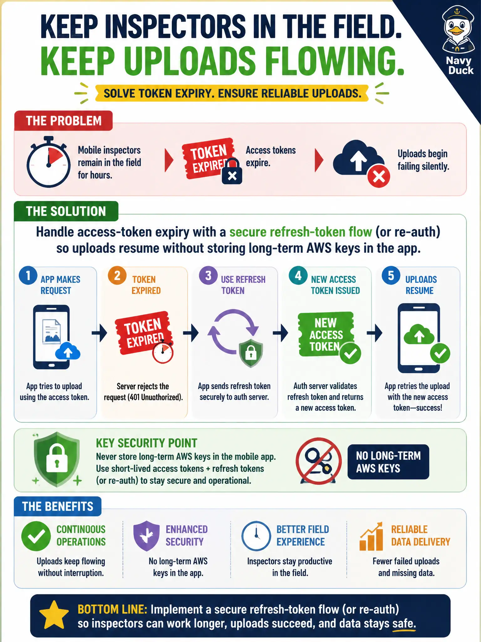 To Create an exciting colorful infographic that explains the concepts in the question: Question: Mobile inspectors remain in the field for hours; access tokens expire and uploads begin failing silently. What should the client implement? Correct Answer: Handle access-token expiry with a secure refresh-token flow (or re-auth) so uploads resume without storing long-term AWS keys in the app. Put EVERY visible label in double quotes. No people. No A/B/C/D letters. In one of the four corners put a little "Navy Duck".