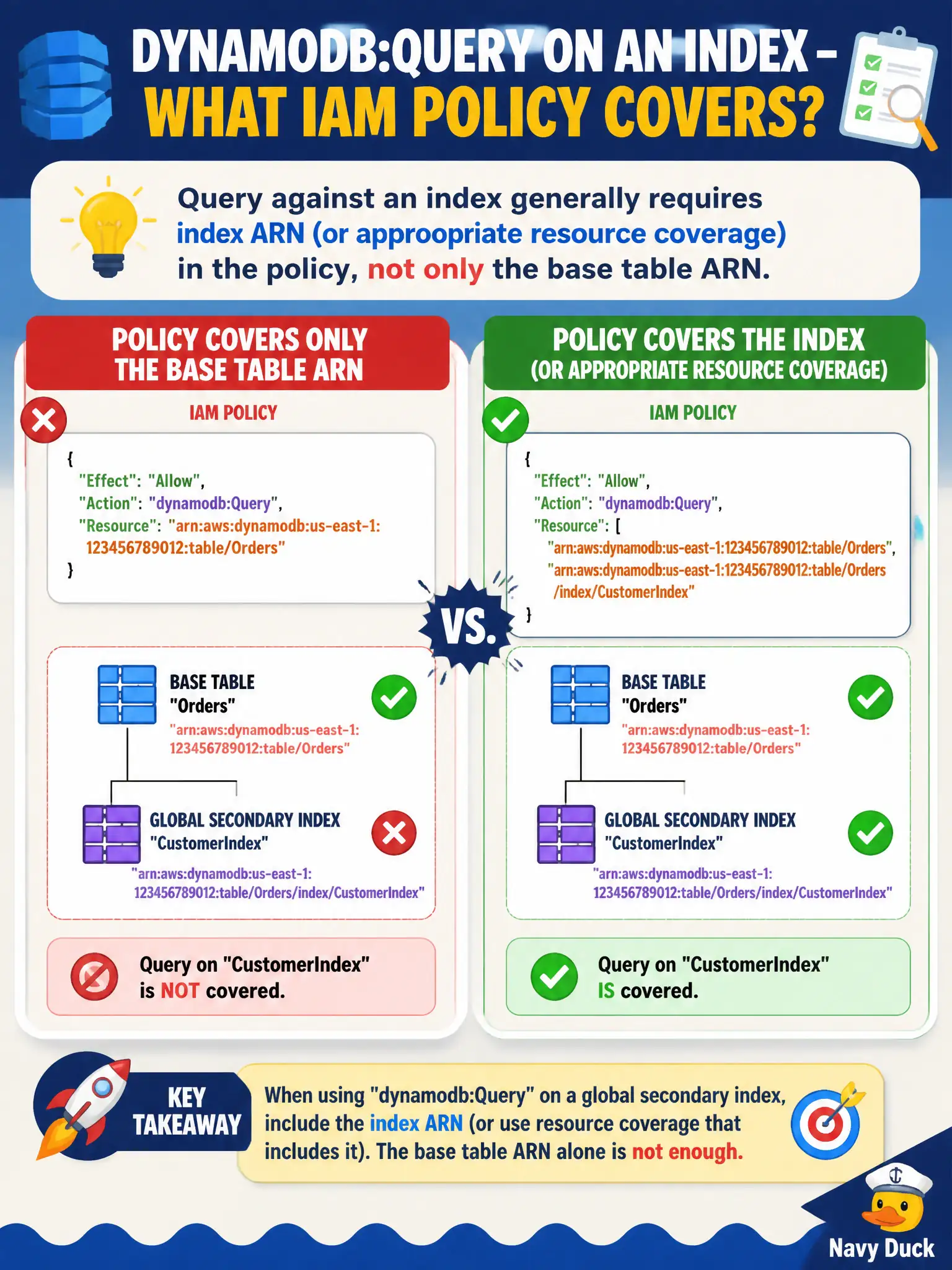 To Create an exciting colorful infographic that explains the concepts in the question: Question: Before shipping, a developer checks whether an IAM policy that allows dynamodb:Query only on a table ARN also covers Query calls that target a global secondary index. What should they understand? Correct Answer: Query against an index generally requires the index ARN (or appropriate resource coverage) in the policy, not only the base table ARN. Put EVERY visible label in double quotes. No people. No A/B/C/D letters. In one of the four corners put a little "Navy Duck".