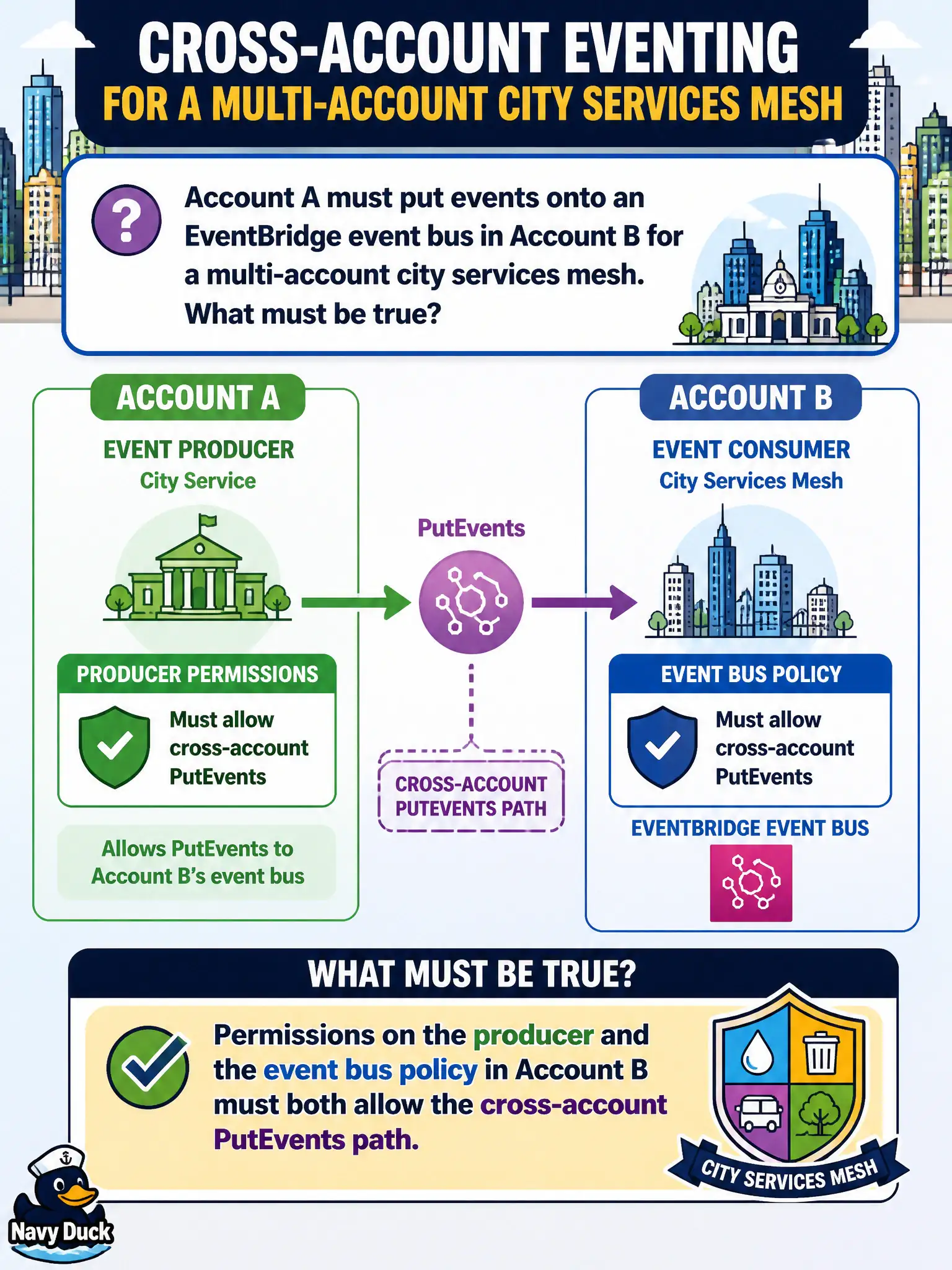 To Create an exciting colorful infographic that explains the concepts in the question: Question: Account A must put events onto an EventBridge event bus in Account B for a multi-account city services mesh. What must be true? Correct Answer: Permissions on the producer and the event bus policy in Account B must both allow the cross-account PutEvents path. Put EVERY visible label in double quotes. No people. No A/B/C/D letters. In one of the four corners put a little "Navy Duck".