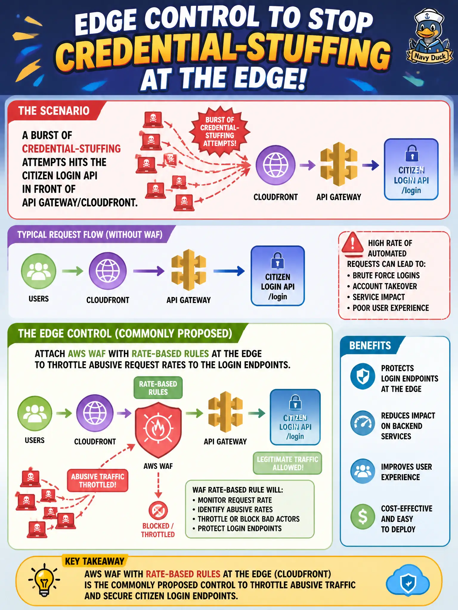 To Create an exciting colorful infographic that explains the concepts in the question: Question: A burst of credential-stuffing attempts hits the citizen login API in front of API Gateway/CloudFront. Which edge control is commonly proposed? Correct Answer: Attach AWS WAF with rate-based rules at the edge to throttle abusive request rates to the login endpoints. Put EVERY visible label in double quotes. No people. No A/B/C/D letters. In one of the four corners put a little "Navy Duck".