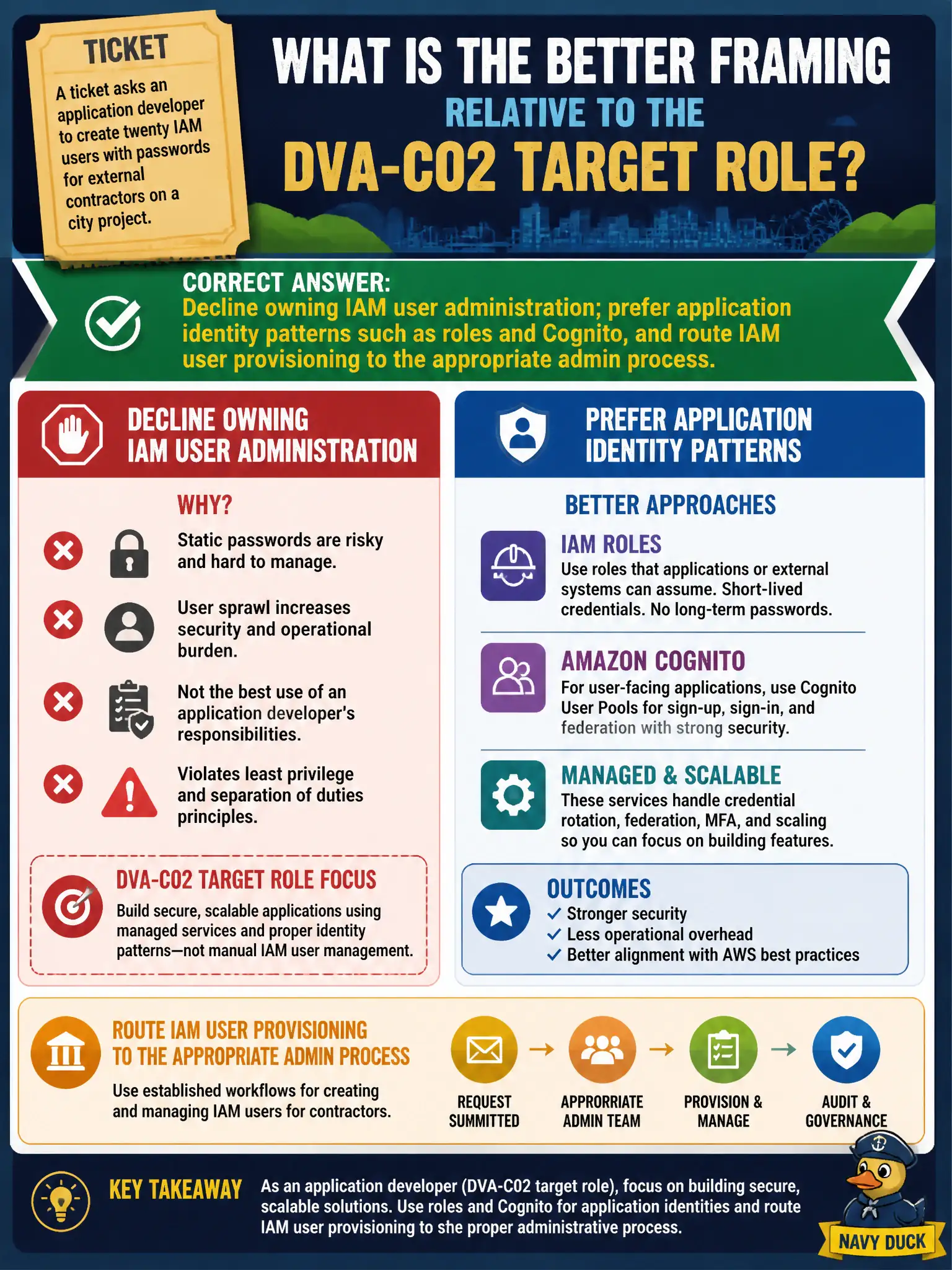 To Create an exciting colorful infographic that explains the concepts in the question: Question: A ticket asks an application developer to create twenty IAM users with passwords for external contractors on a city project. Relative to the DVA-C02 target role, what is the better framing? Correct Answer: Decline owning IAM user administration; prefer application identity patterns such as roles and Cognito, and route IAM user provisioning to the appropriate admin process. Put EVERY visible label in double quotes. No people. No A/B/C/D letters. In one of the four corners put a little "Navy Duck".