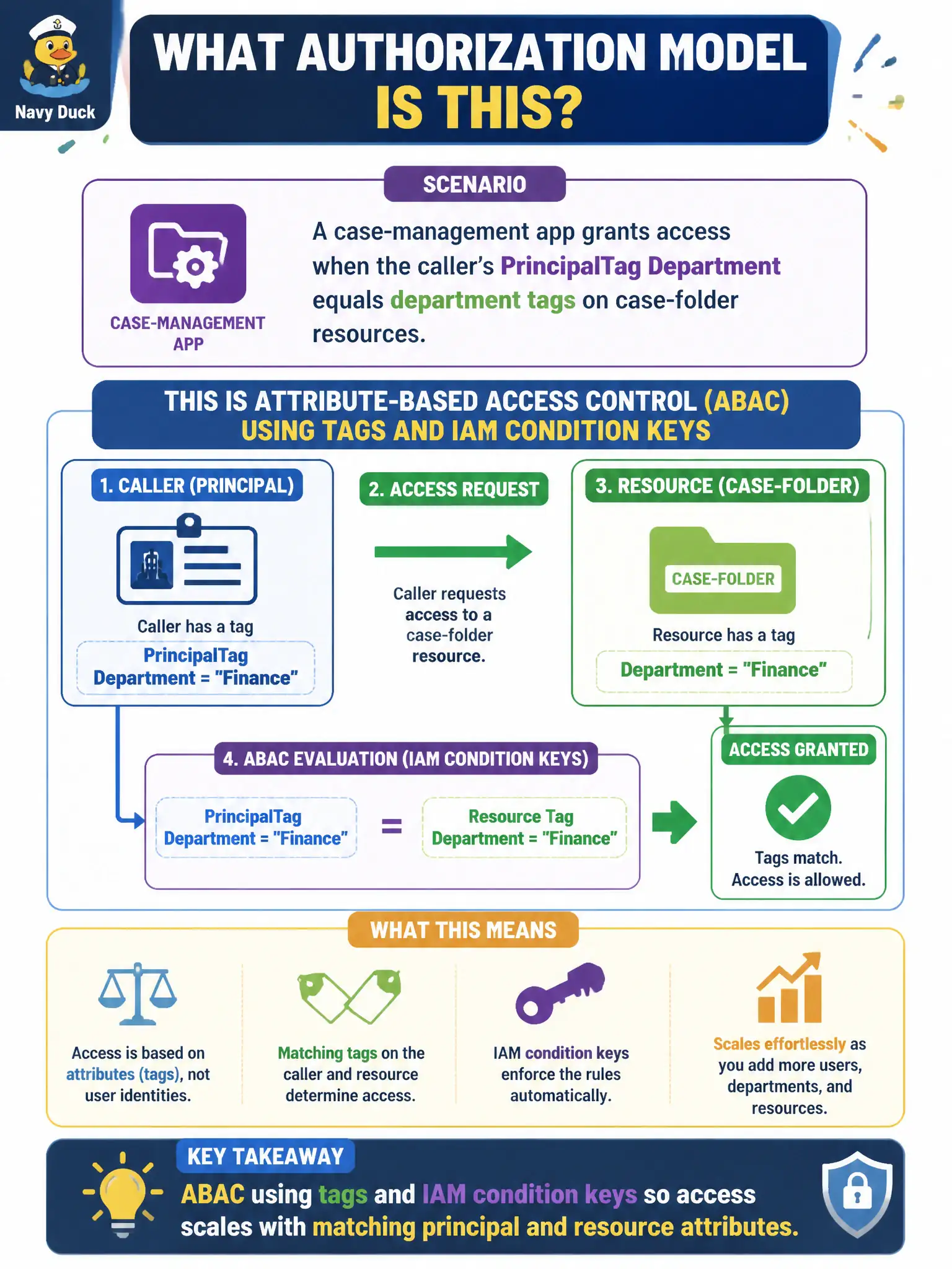 To Create an exciting colorful infographic that explains the concepts in the question: Question: A case-management app grants access when the caller’s PrincipalTag Department equals department tags on case-folder resources. Which authorization model is this? Correct Answer: ABAC using tags and IAM condition keys so access scales with matching principal and resource attributes. Put EVERY visible label in double quotes. No people. No A/B/C/D letters. In one of the four corners put a little "Navy Duck".