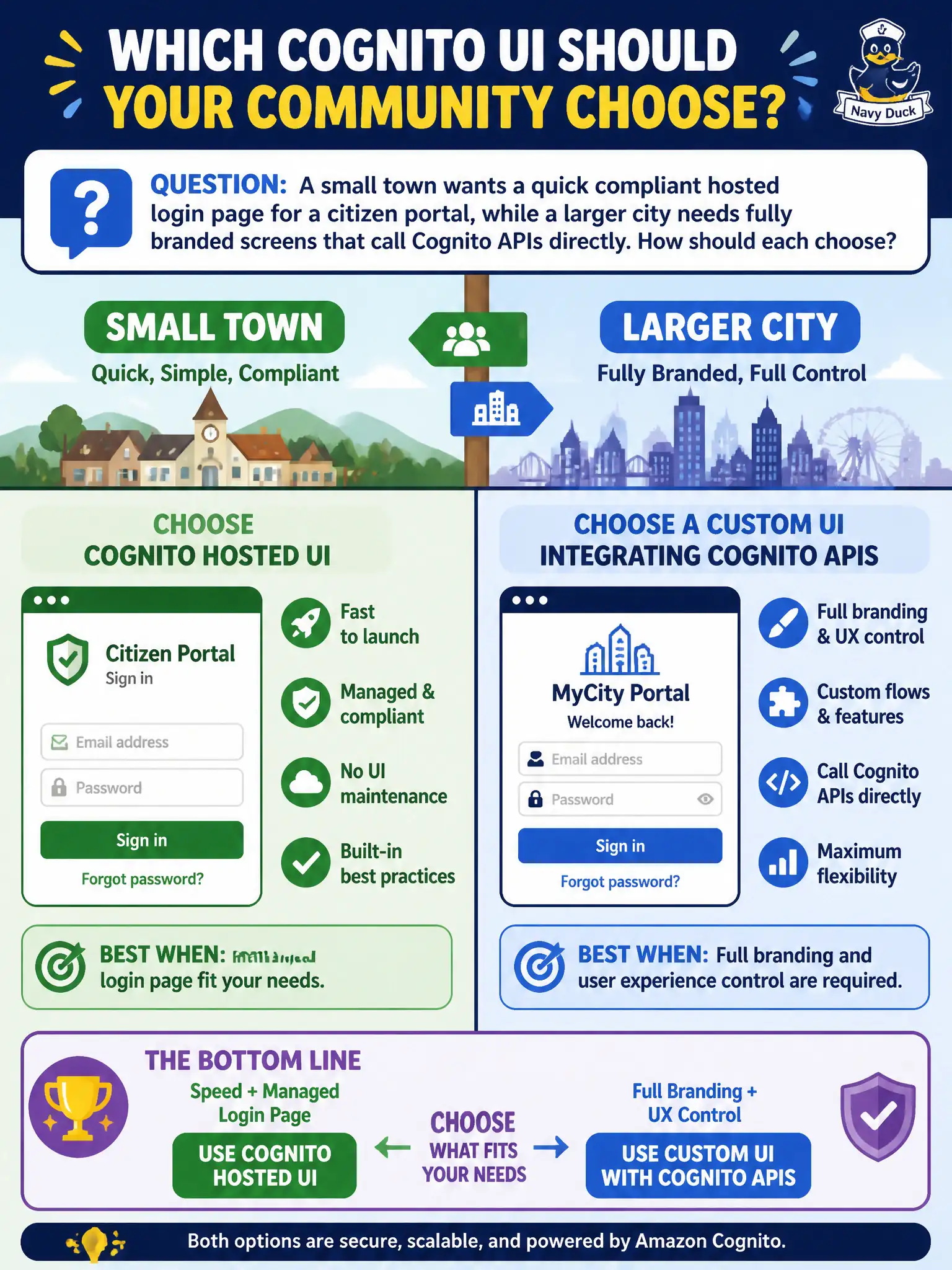 To Create an exciting colorful infographic that explains the concepts in the question: Question: A small town wants a quick compliant hosted login page for a citizen portal, while a larger city needs fully branded screens that call Cognito APIs directly. How should each choose? Correct Answer: Use Cognito hosted UI when speed and a managed login page fit; use a custom UI that integrates Cognito APIs when full branding and UX control are required. Put EVERY visible label in double quotes. No people. No A/B/C/D letters. In one of the four corners put a little "Navy Duck".