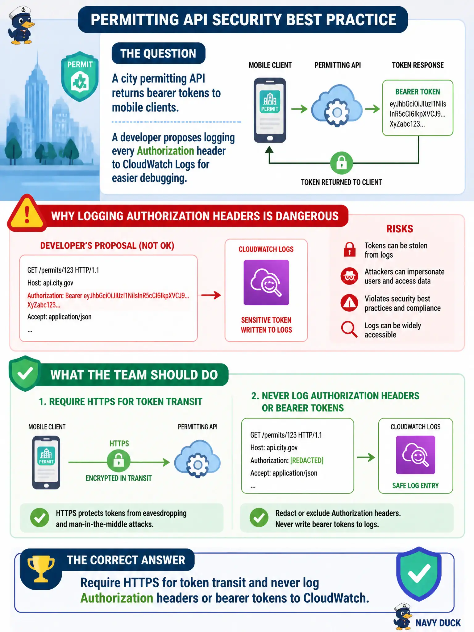 To Create an exciting colorful infographic that explains the concepts in the question: Question: A city permitting API returns bearer tokens to mobile clients. A developer proposes logging every Authorization header to CloudWatch Logs for easier debugging. What should the team do? Correct Answer: Require HTTPS for token transit and never log Authorization headers or bearer tokens to CloudWatch. Put EVERY visible label in double quotes. No people. No A/B/C/D letters. In one of the four corners put a little "Navy Duck".