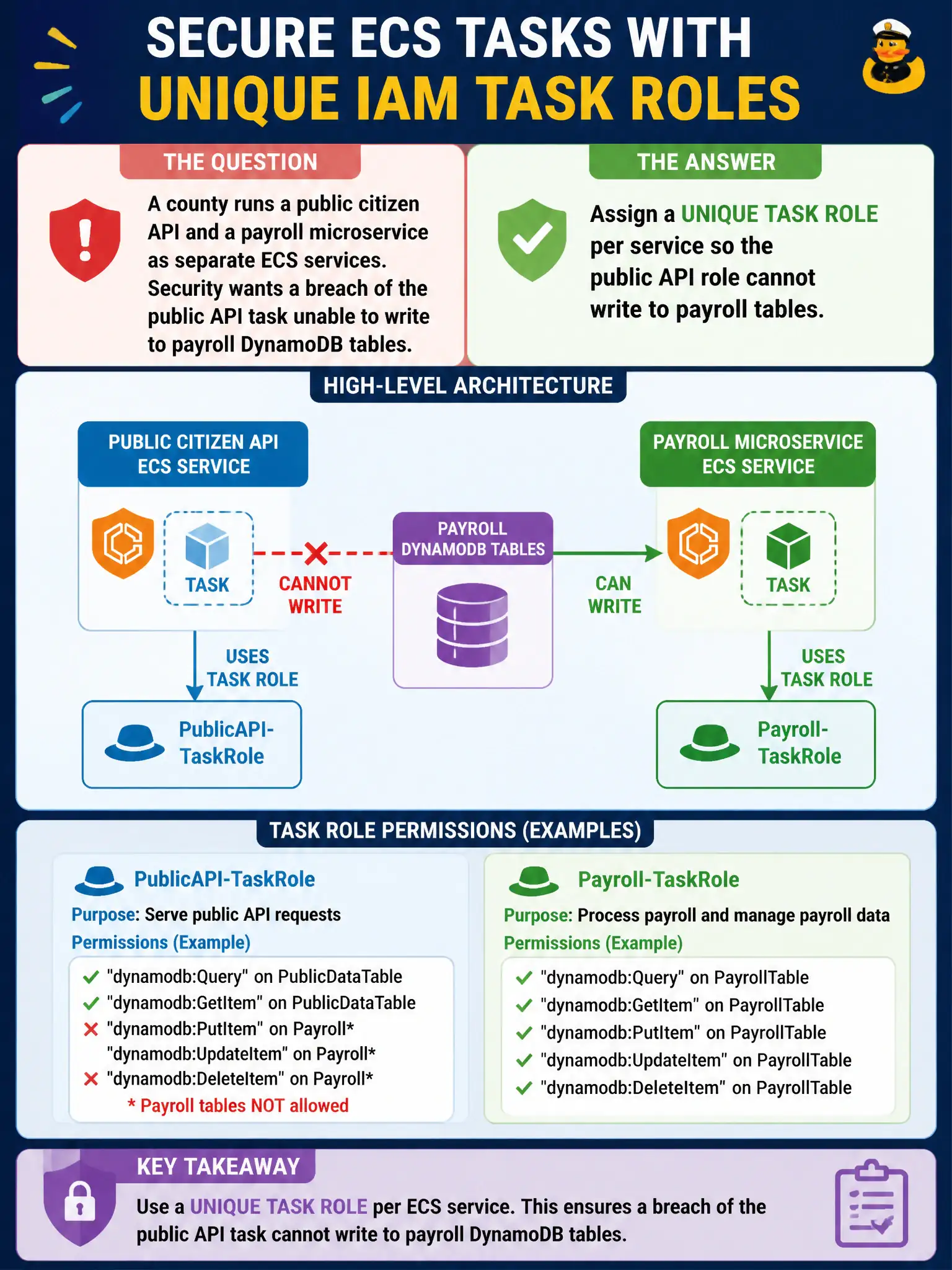 To Create an exciting colorful infographic that explains the concepts in the question: Question: A county runs a public citizen API and a payroll microservice as separate ECS services. Security wants a breach of the public API task unable to write to payroll DynamoDB tables. How should task IAM be designed? Correct Answer: Assign a unique task role per service so the public API role cannot write to payroll tables. Put EVERY visible label in double quotes. No people. No A/B/C/D letters. In one of the four corners put a little "Navy Duck".