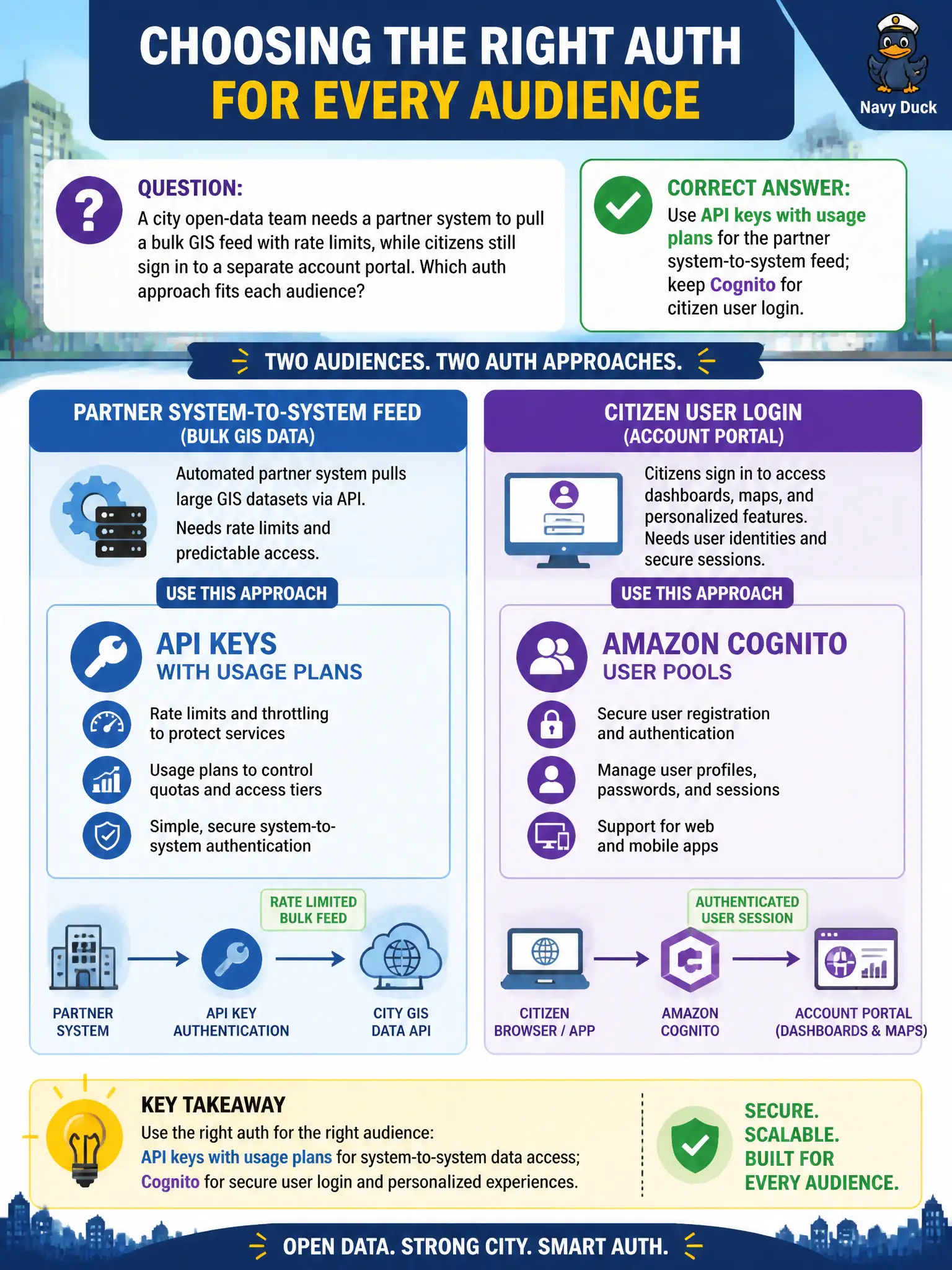 To Create an exciting colorful infographic that explains the concepts in the question: Question: A city open-data team needs a partner system to pull a bulk GIS feed with rate limits, while citizens still sign in to a separate account portal. Which auth approach fits each audience? Correct Answer: Use API keys with usage plans for the partner system-to-system feed; keep Cognito for citizen user login. Put EVERY visible label in double quotes. No people. No A/B/C/D letters. In one of the four corners put a little "Navy Duck".