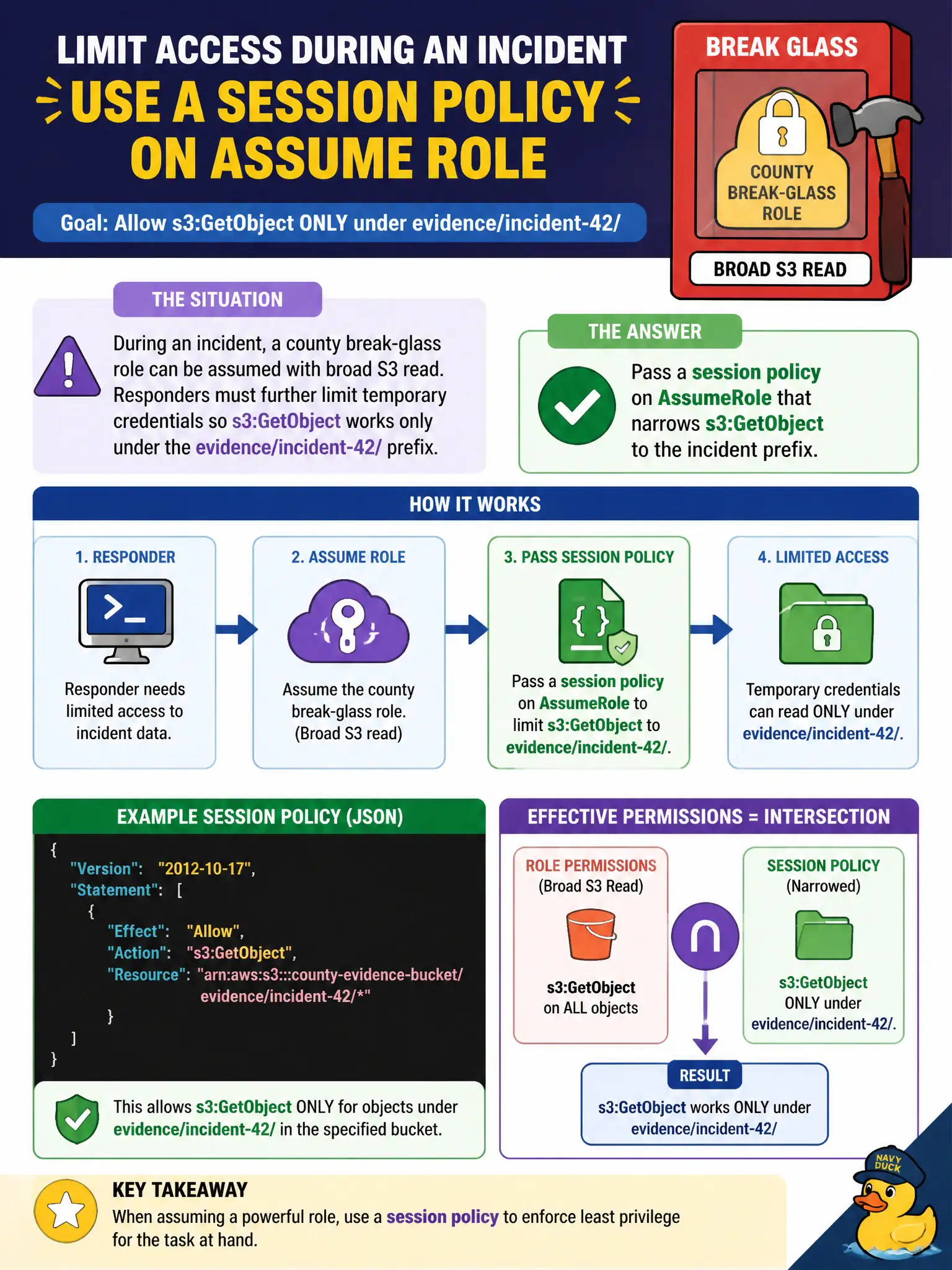 To Create an exciting colorful infographic that explains the concepts in the question: Question: During an incident, a county break-glass role can be assumed with broad S3 read. Responders must further limit temporary credentials so s3:GetObject works only under the evidence/incident-42/ prefix. What should they pass when assuming the role? Correct Answer: Pass a session policy on AssumeRole that narrows s3:GetObject to the incident prefix. Put EVERY visible label in double quotes. No people. No A/B/C/D letters. In one of the four corners put a little "Navy Duck".