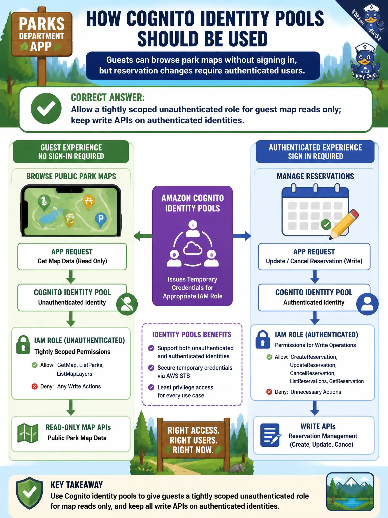 To Create an exciting colorful infographic that explains the concepts in the question: Question: A parks department app lets guests browse public park maps without signing in, but write APIs for reservation changes must require authenticated users. How should Cognito identity pools be used? Correct Answer: Allow a tightly scoped unauthenticated role for guest map reads only; keep write APIs on authenticated identities. Put EVERY visible label in double quotes. No people. No A/B/C/D letters. In one of the four corners put a little "Navy Duck".