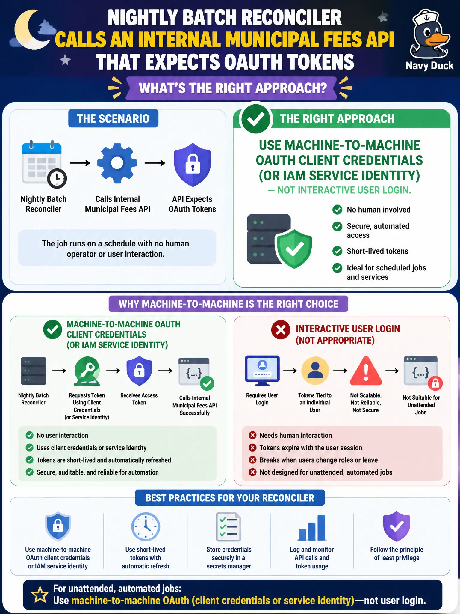 To Create an exciting colorful infographic that explains the concepts in the question: Question: A nightly batch reconciler with no human operator must call an internal municipal fees API that expects OAuth tokens. Which approach is appropriate? Correct Answer: Use machine-to-machine OAuth client credentials (or IAM service identity)—not interactive user login. Put EVERY visible label in double quotes. No people. No A/B/C/D letters. In one of the four corners put a little "Navy Duck".
