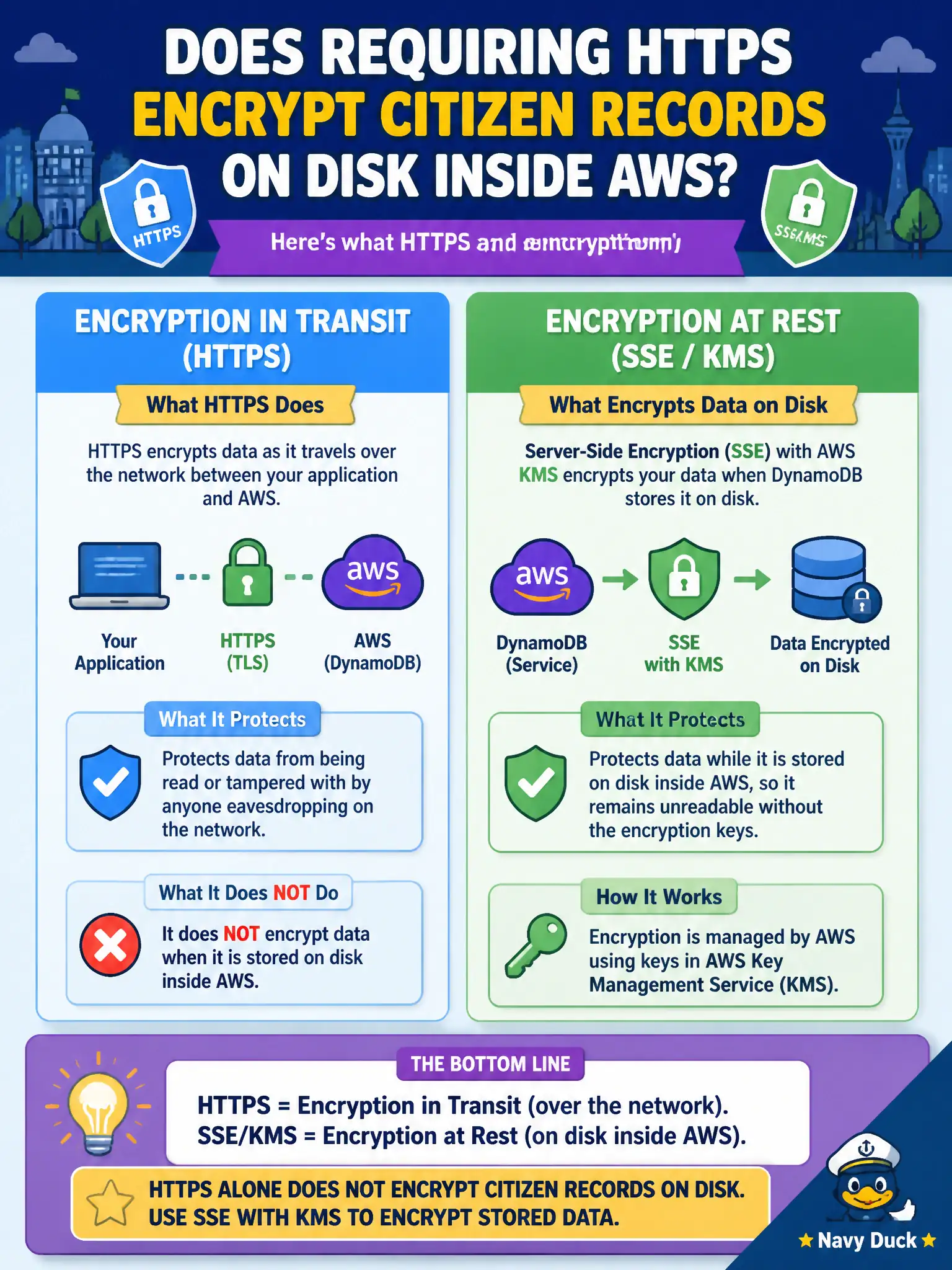 To Create an exciting colorful infographic that explains the concepts in the question: Question: A city council member asks whether requiring HTTPS to DynamoDB means citizen records are encrypted on disk inside AWS. What should the developer explain? Correct Answer: HTTPS alone encrypts data only in transit; encryption at rest is a separate SSE/KMS control on stored data. Put EVERY visible label in double quotes. No people. No A/B/C/D letters. In one of the four corners put a little "Navy Duck".