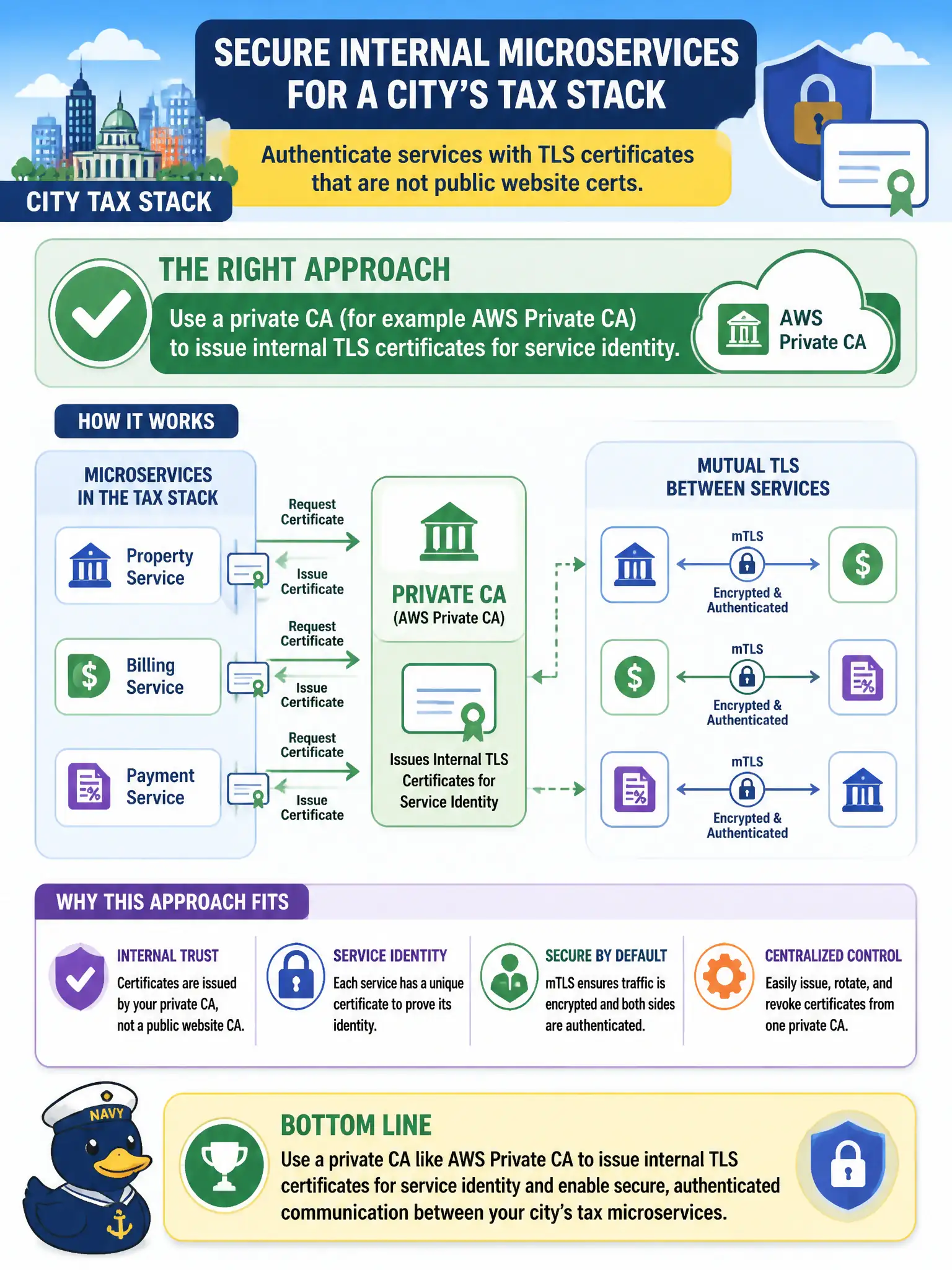 To Create an exciting colorful infographic that explains the concepts in the question: Question: Internal microservices for a city’s tax stack must authenticate to each other with TLS certificates that are not public website certs. Which approach fits? Correct Answer: Use a private CA (for example AWS Private CA) to issue internal TLS certificates for service identity. Put EVERY visible label in double quotes. No people. No A/B/C/D letters. In one of the four corners put a little "Navy Duck".