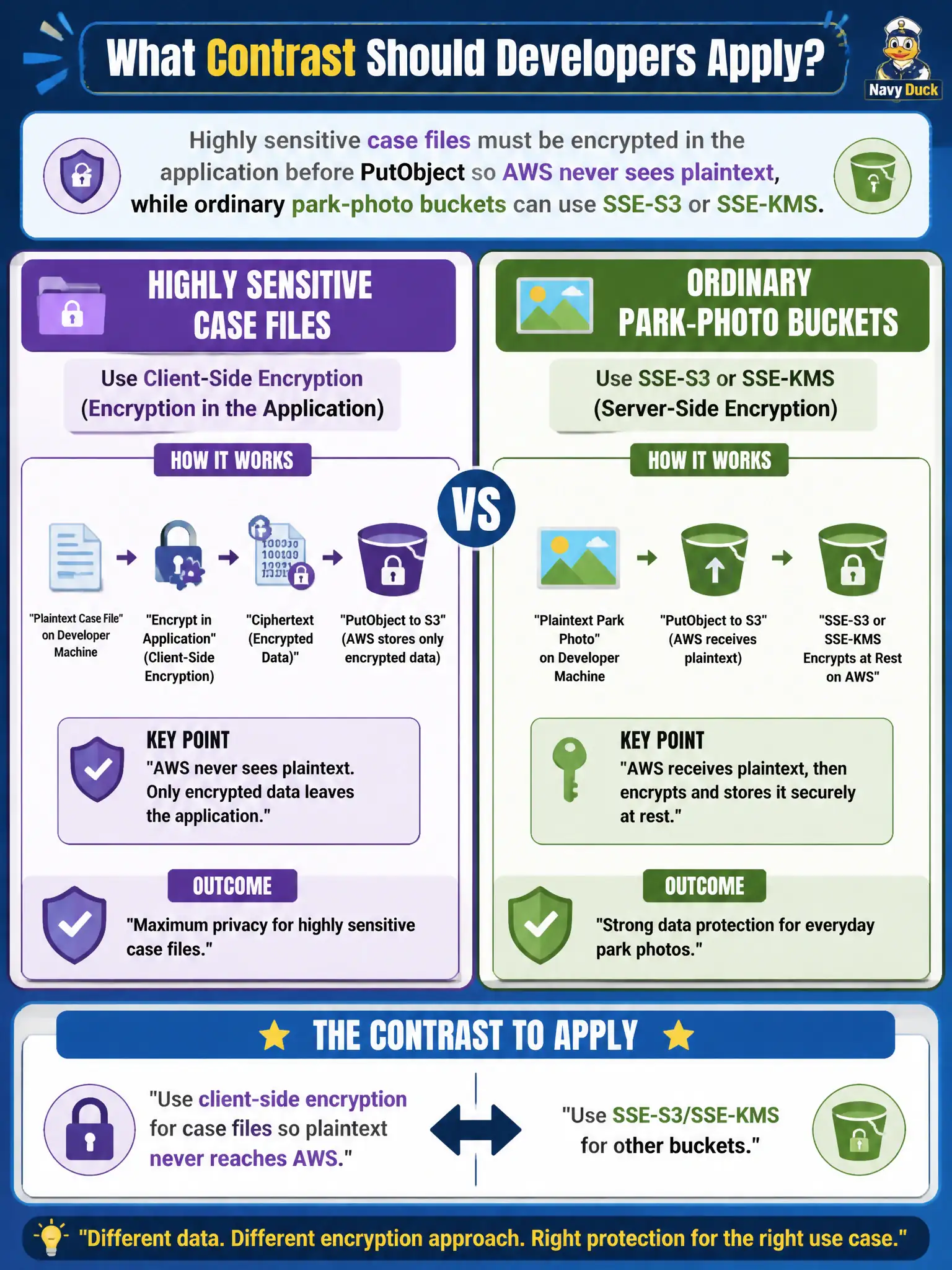 To Create an exciting colorful infographic that explains the concepts in the question: Question: Highly sensitive case files must be encrypted in the application before PutObject so AWS never sees plaintext, while ordinary park-photo buckets can use SSE-S3 or SSE-KMS. What contrast should developers apply? Correct Answer: Use client-side encryption for case files so plaintext never reaches AWS; use SSE-S3/SSE-KMS for other buckets. Put EVERY visible label in double quotes. No people. No A/B/C/D letters. In one of the four corners put a little "Navy Duck".