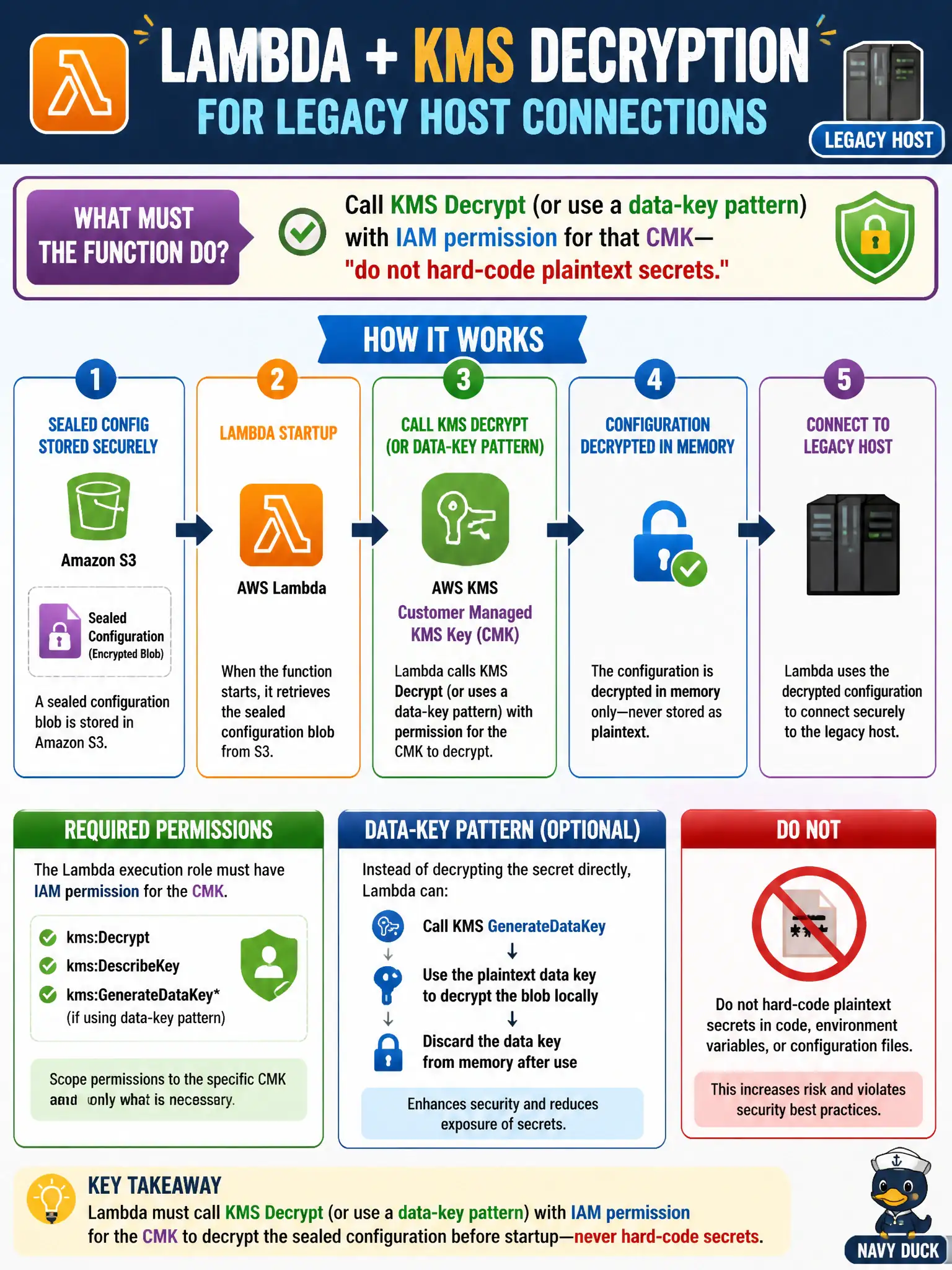 To Create an exciting colorful infographic that explains the concepts in the question: Question: A Lambda that connects to a legacy host must decrypt a sealed configuration blob using a customer managed KMS key before startup. What must the function do? Correct Answer: Call KMS Decrypt (or use a data-key pattern) with IAM permission for that CMK—do not hard-code plaintext secrets. Put EVERY visible label in double quotes. No people. No A/B/C/D letters. In one of the four corners put a little "Navy Duck".