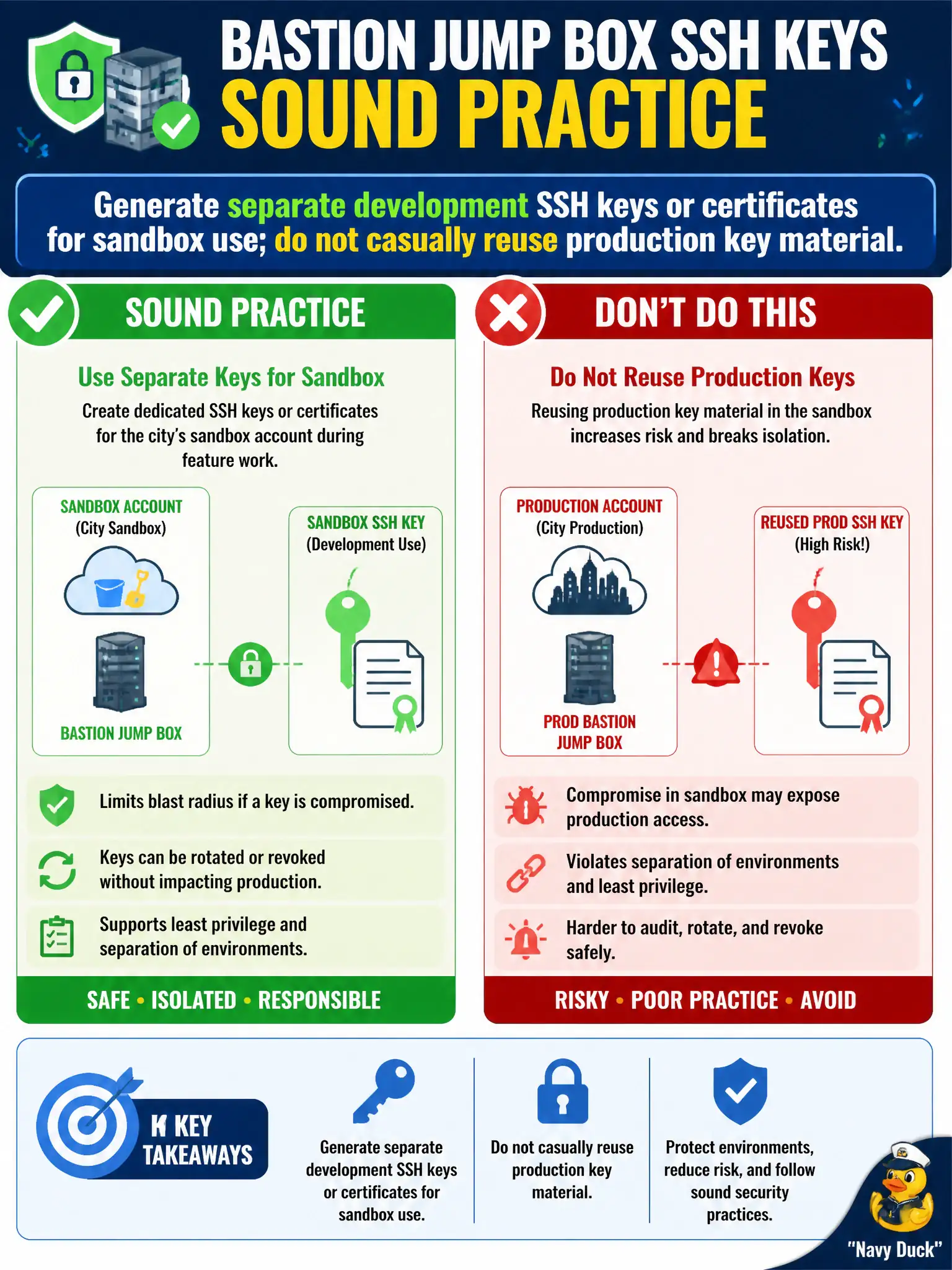 To Create an exciting colorful infographic that explains the concepts in the question: Question: Developers need SSH key pairs for a bastion jump box used only in the city’s sandbox account during feature work. What is the sound practice? Correct Answer: Generate separate development SSH keys or certificates for sandbox use; do not casually reuse production key material. Put EVERY visible label in double quotes. No people. No A/B/C/D letters. In one of the four corners put a little "Navy Duck".