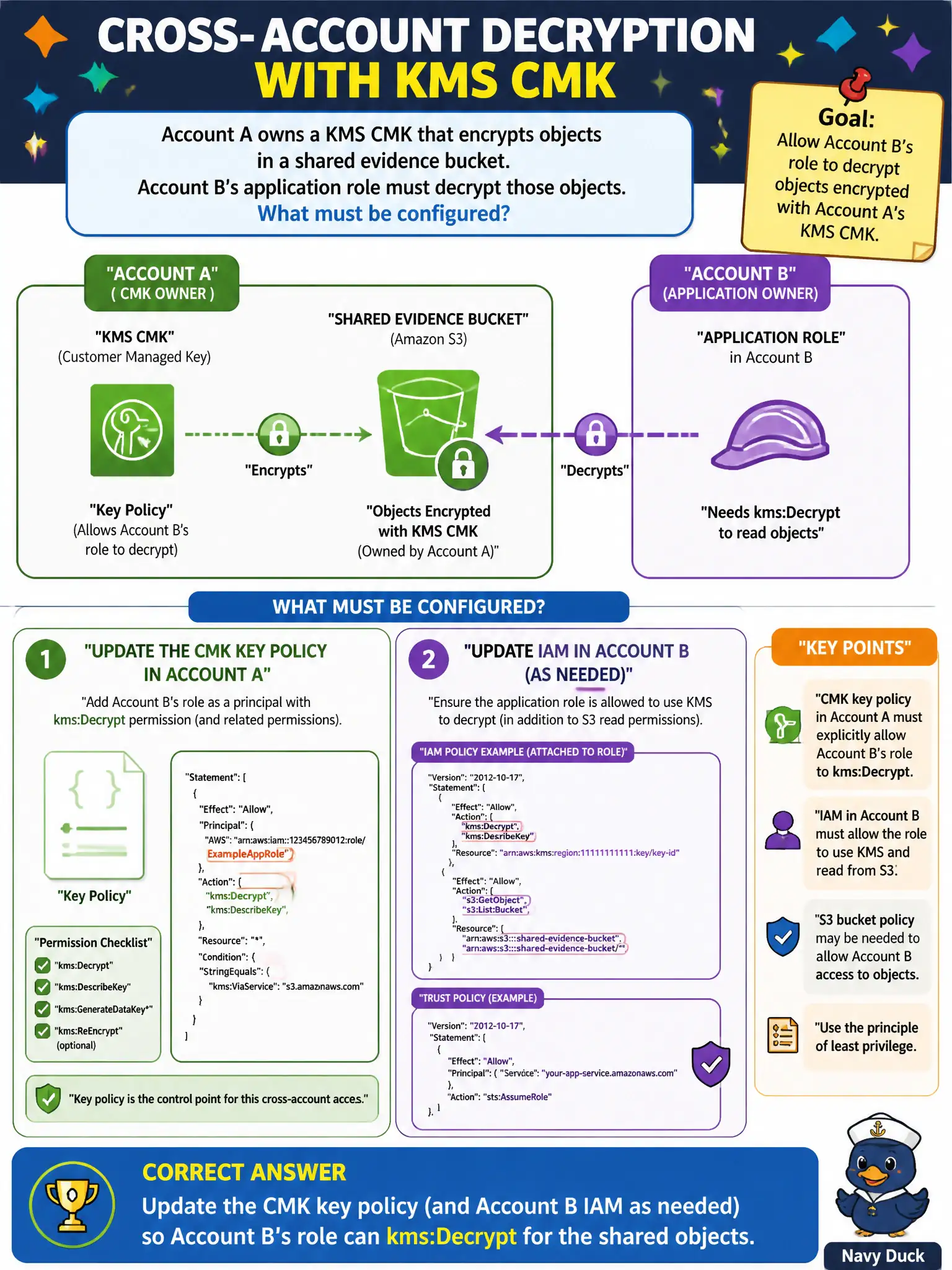 To Create an exciting colorful infographic that explains the concepts in the question: Question: Account A owns a KMS CMK that encrypts objects in a shared evidence bucket. Account B’s application role must decrypt those objects. What must be configured? Correct Answer: Update the CMK key policy (and Account B IAM as needed) so Account B’s role can kms:Decrypt for the shared objects. Put EVERY visible label in double quotes. No people. No A/B/C/D letters. In one of the four corners put a little "Navy Duck".