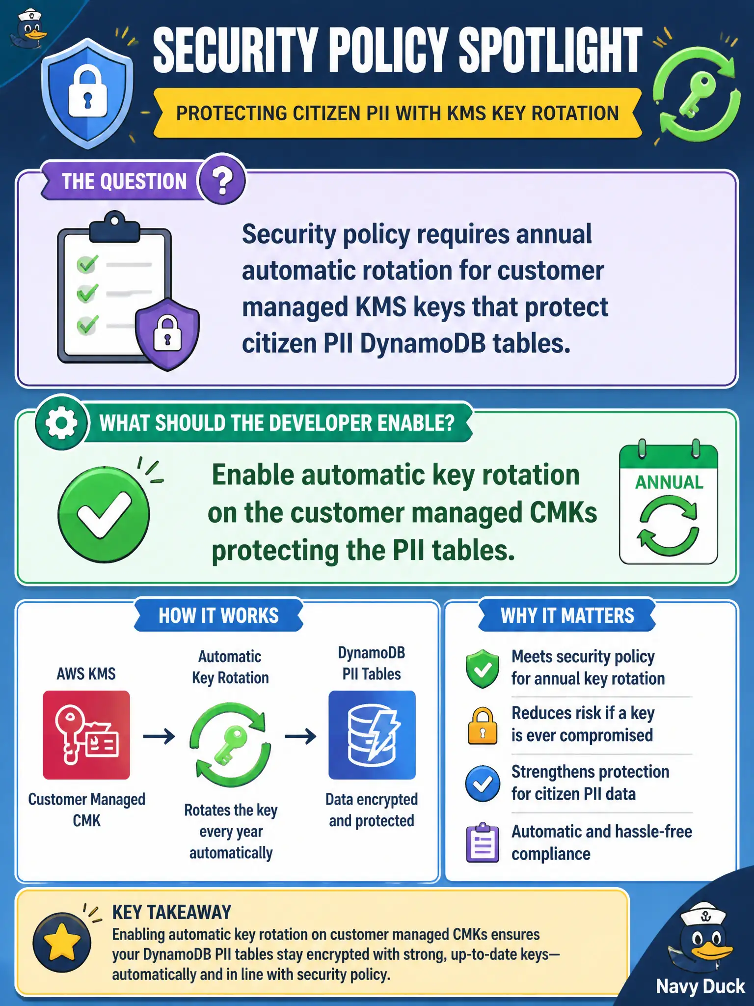 To Create an exciting colorful infographic that explains the concepts in the question: Question: Security policy requires annual automatic rotation for customer managed KMS keys that protect citizen PII DynamoDB tables. What should the developer enable? Correct Answer: Enable automatic key rotation on the customer managed CMKs protecting the PII tables. Put EVERY visible label in double quotes. No people. No A/B/C/D letters. In one of the four corners put a little "Navy Duck".