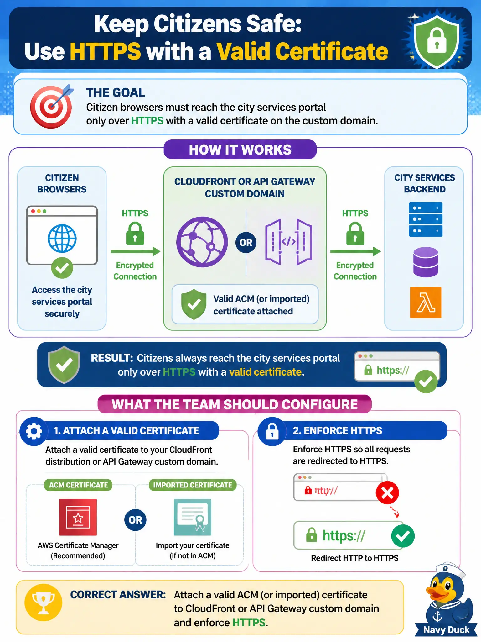 To Create an exciting colorful infographic that explains the concepts in the question: Question: Citizen browsers must reach the city services portal only over HTTPS with a valid certificate on the custom domain. What should the team configure? Correct Answer: Attach a valid ACM (or imported) certificate to CloudFront or API Gateway custom domain and enforce HTTPS. Put EVERY visible label in double quotes. No people. No A/B/C/D letters. In one of the four corners put a little "Navy Duck".