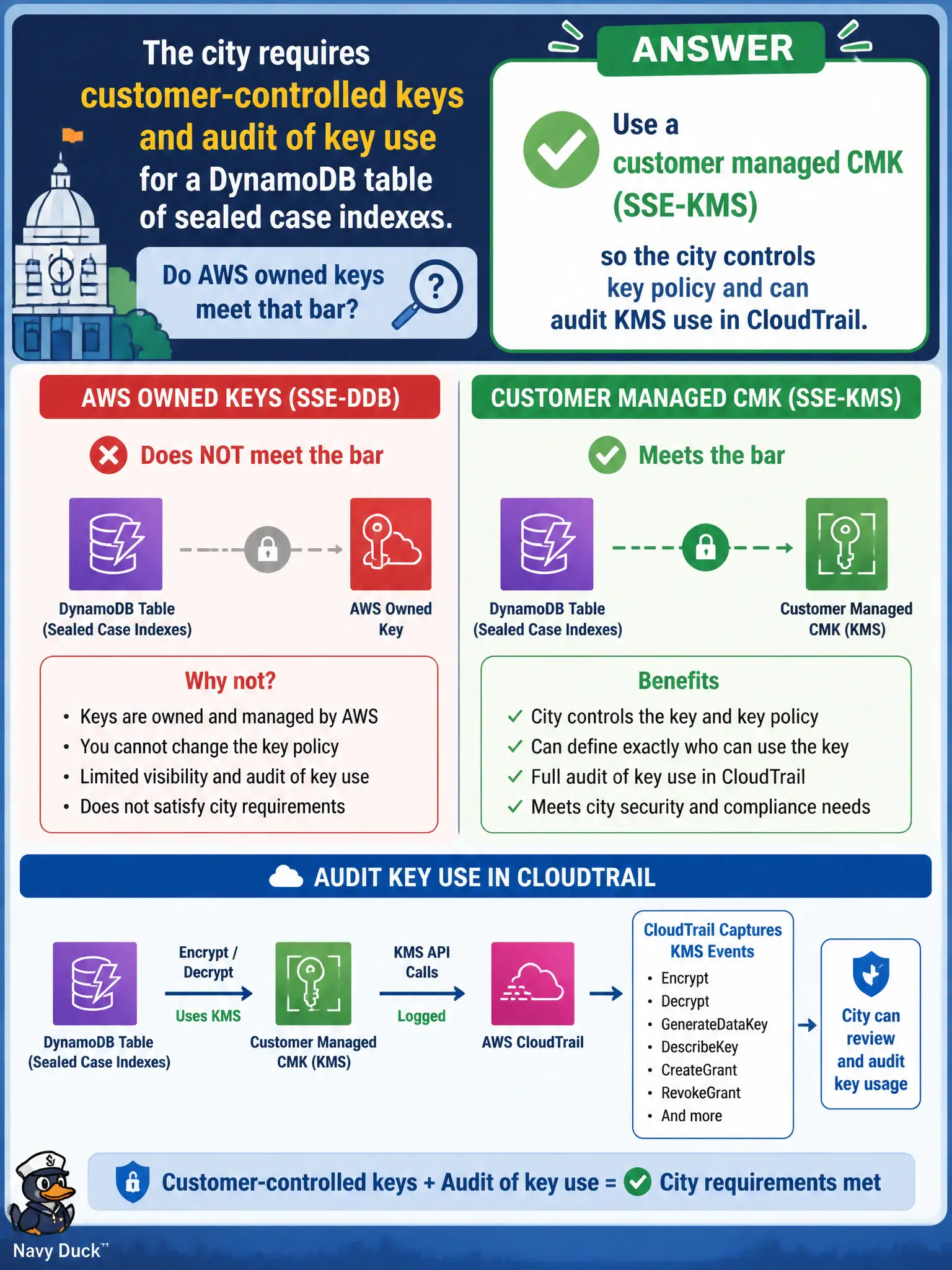 To Create an exciting colorful infographic that explains the concepts in the question: Question: The city requires customer-controlled keys and audit of key use for a DynamoDB table of sealed case indexes. Do AWS owned keys meet that bar? Correct Answer: Use a customer managed CMK (SSE-KMS) so the city controls key policy and can audit KMS use in CloudTrail. Put EVERY visible label in double quotes. No people. No A/B/C/D letters. In one of the four corners put a little "Navy Duck".