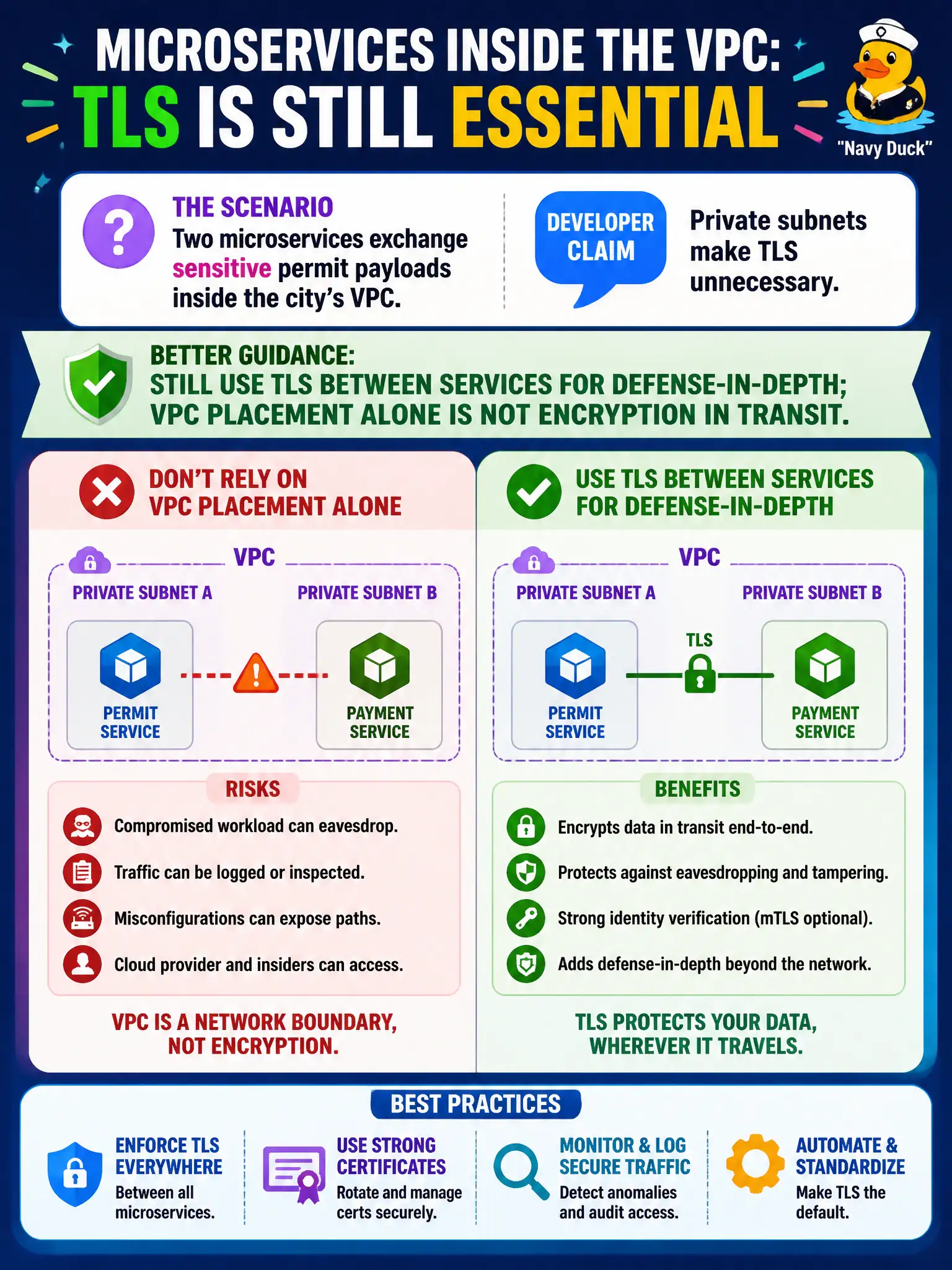 To Create an exciting colorful infographic that explains the concepts in the question: Question: Two microservices exchange sensitive permit payloads inside the city’s VPC. A developer claims private subnets make TLS unnecessary. What is the better guidance? Correct Answer: Still use TLS between services for defense-in-depth; VPC placement alone is not encryption in transit. Put EVERY visible label in double quotes. No people. No A/B/C/D letters. In one of the four corners put a little "Navy Duck".