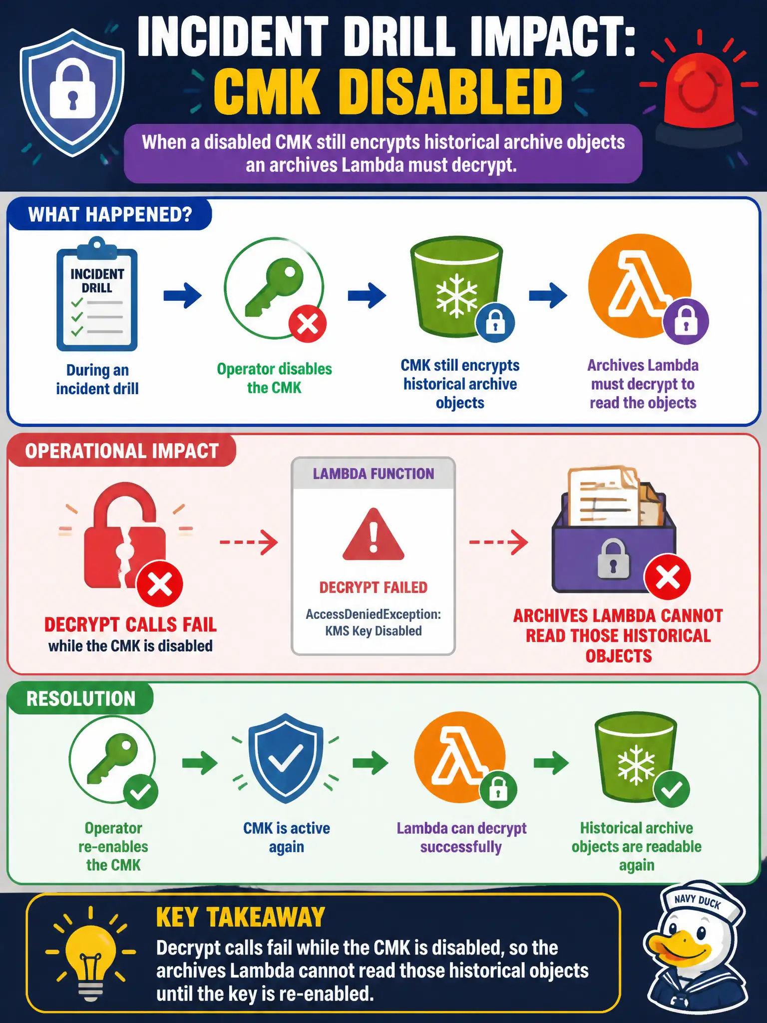 To Create an exciting colorful infographic that explains the concepts in the question: Question: During an incident drill, an operator disables a CMK that still encrypts historical archive objects an archives Lambda must decrypt. What operational impact should the team expect? Correct Answer: Decrypt calls fail while the CMK is disabled, so the archives Lambda cannot read those historical objects until the key is re-enabled. Put EVERY visible label in double quotes. No people. No A/B/C/D letters. In one of the four corners put a little "Navy Duck".