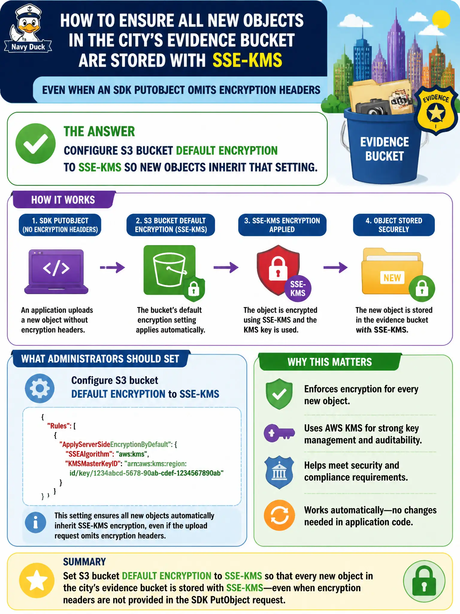 To Create an exciting colorful infographic that explains the concepts in the question: Question: All new objects in the city’s evidence bucket must be stored with SSE-KMS even when an SDK PutObject omits encryption headers. What should administrators set? Correct Answer: Configure S3 bucket default encryption to SSE-KMS so new objects inherit that setting. Put EVERY visible label in double quotes. No people. No A/B/C/D letters. In one of the four corners put a little "Navy Duck".
