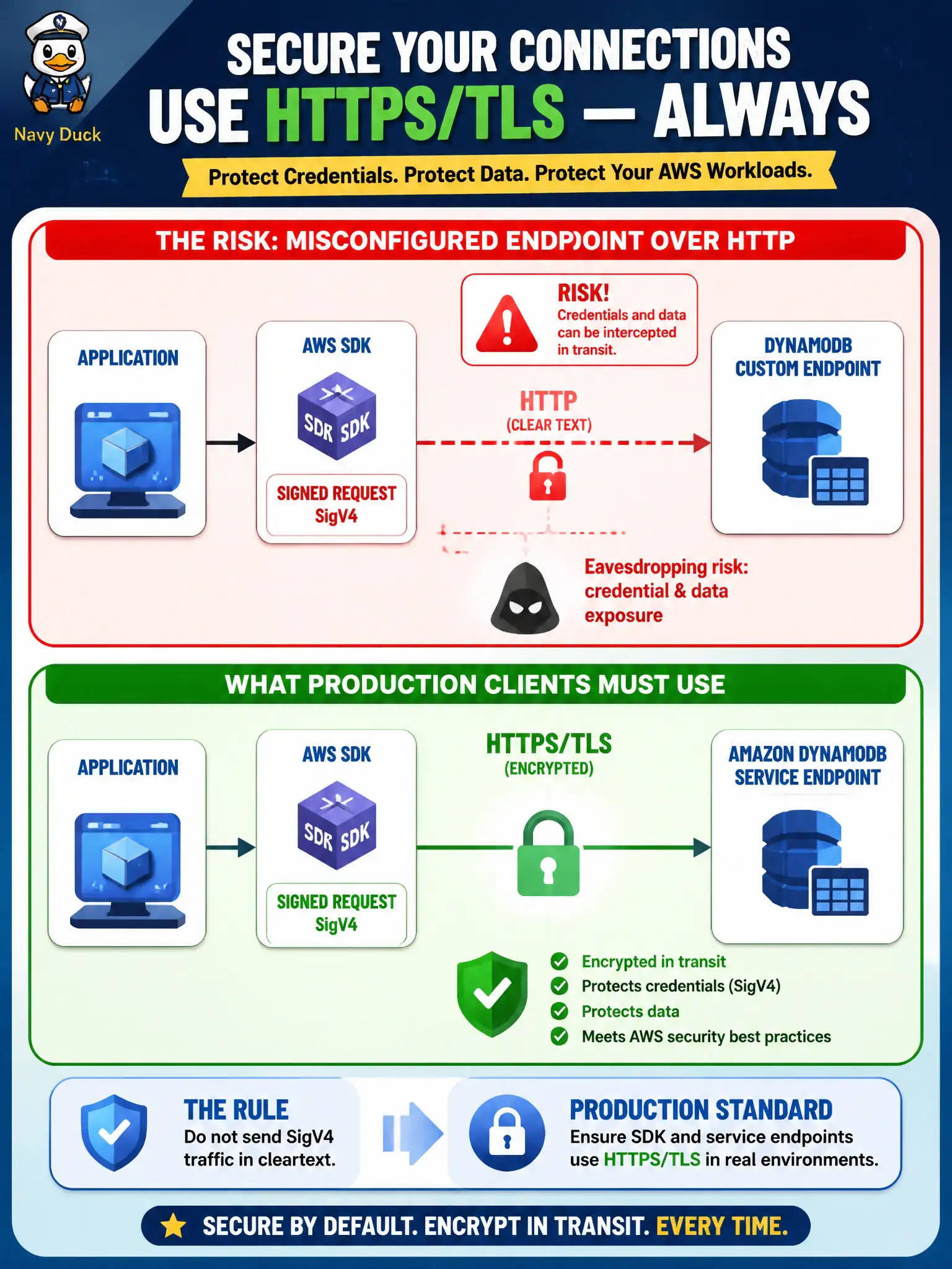 To Create an exciting colorful infographic that explains the concepts in the question: Question: A lab misconfiguration pointed the AWS SDK at a custom DynamoDB endpoint over HTTP, creating a risk of credential and data exposure. What must production clients use? Correct Answer: Ensure SDK and service endpoints use HTTPS/TLS in real environments; do not send SigV4 traffic in cleartext. Put EVERY visible label in double quotes. No people. No A/B/C/D letters. In one of the four corners put a little "Navy Duck".