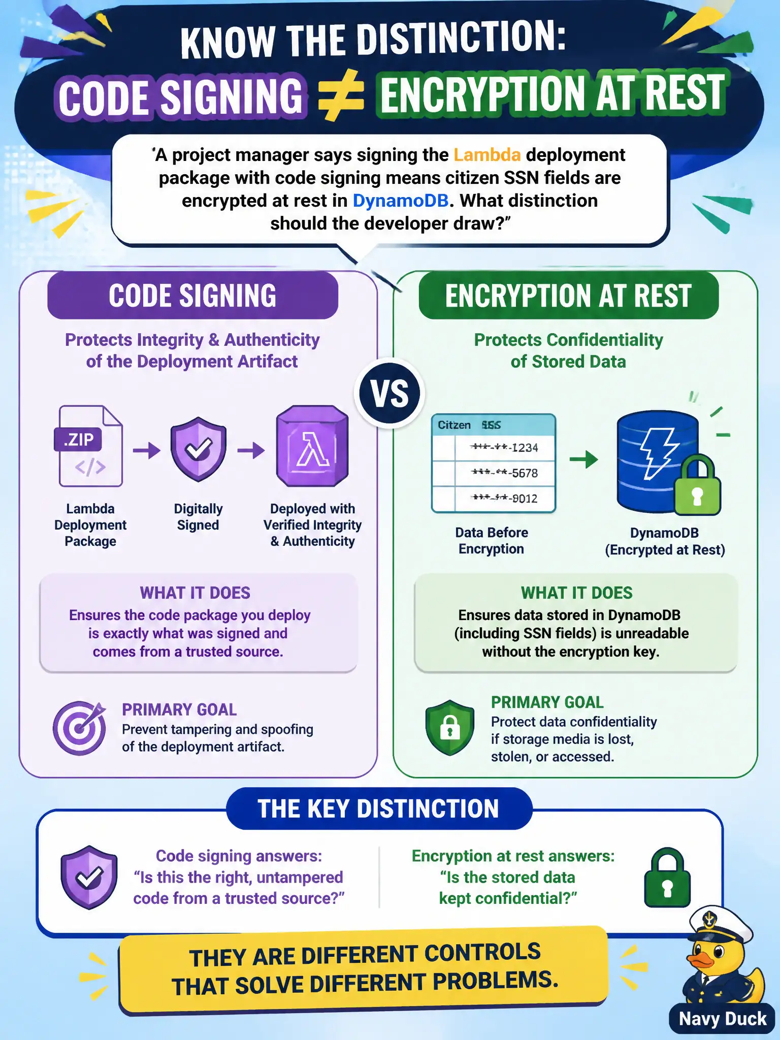 To Create an exciting colorful infographic that explains the concepts in the question: Question: A project manager says signing the Lambda deployment package with code signing means citizen SSN fields are encrypted at rest in DynamoDB. What distinction should the developer draw? Correct Answer: Code signing protects integrity/authenticity of the deployment artifact; encryption at rest protects confidentiality of stored data—they are different controls. Put EVERY visible label in double quotes. No people. No A/B/C/D letters. In one of the four corners put a little "Navy Duck".