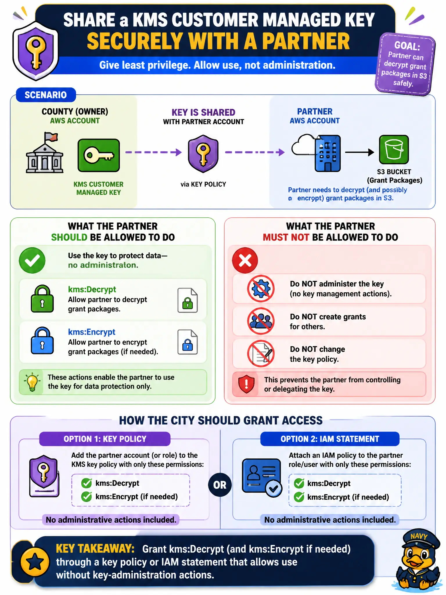 To Create an exciting colorful infographic that explains the concepts in the question: Question: A county grants portal shares a KMS customer managed key with a partner AWS account so the partner can decrypt grant packages in S3. The partner must not administer the key, create grants for others, or change the key policy. What should the city grant? Correct Answer: kms:Decrypt (and encrypt if needed) through a key policy or IAM statement that allows use without key-administration actions Put EVERY visible label in double quotes. No people. No A/B/C/D letters. In one of the four corners put a little "Navy Duck".