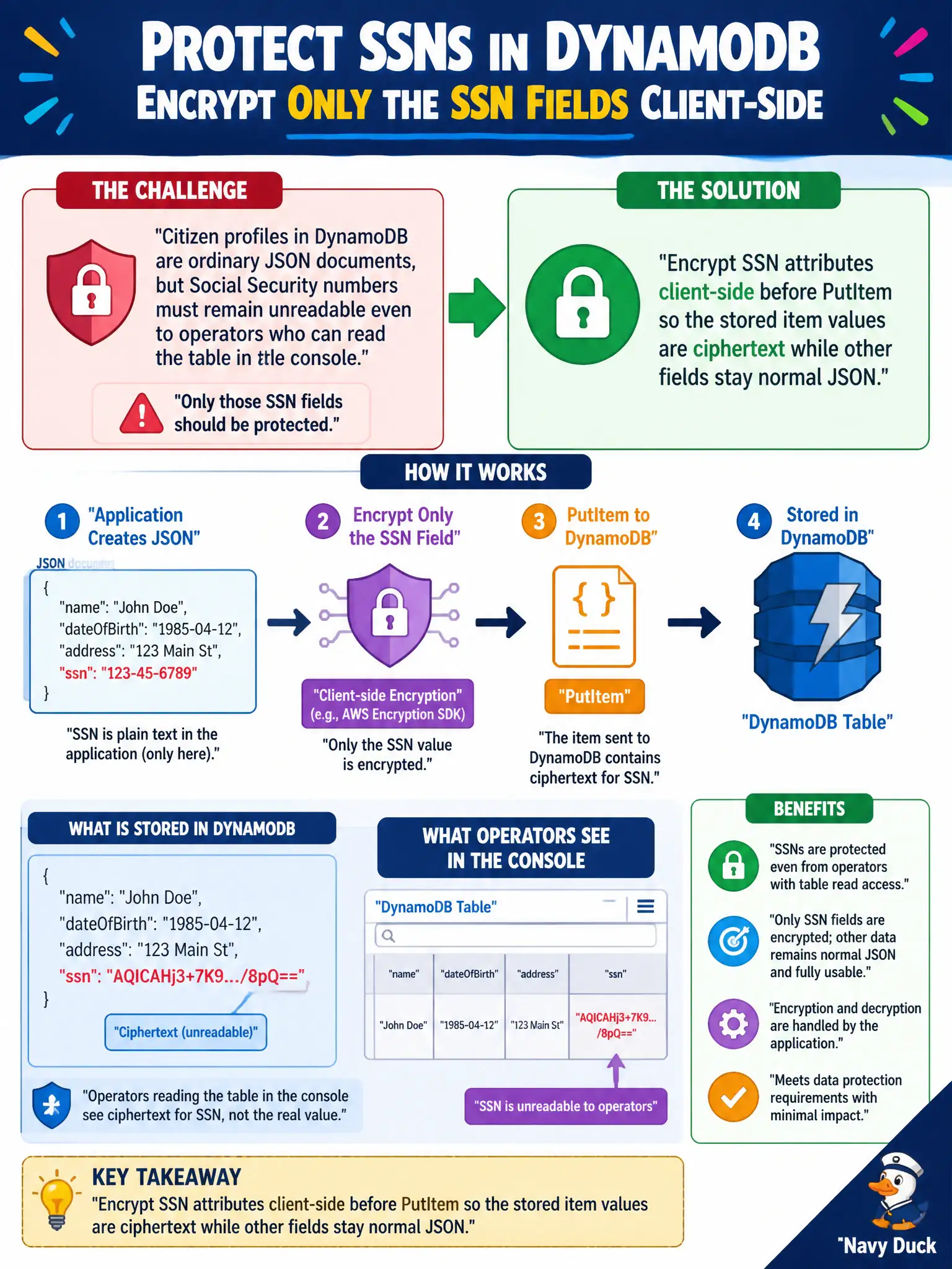 To Create an exciting colorful infographic that explains the concepts in the question: Question: Citizen profiles in DynamoDB are ordinary JSON documents, but Social Security numbers must remain unreadable even to operators who can read the table in the console. Only those SSN fields should be protected this way. What should the application do? Correct Answer: Encrypt SSN attributes client-side before PutItem so the stored item values are ciphertext while other fields stay normal JSON Put EVERY visible label in double quotes. No people. No A/B/C/D letters. In one of the four corners put a little "Navy Duck".