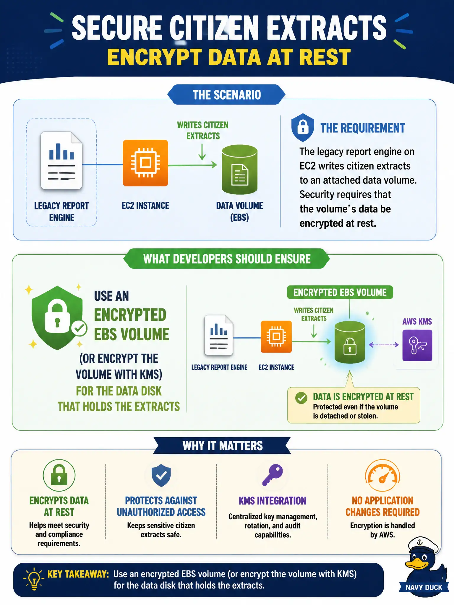 To Create an exciting colorful infographic that explains the concepts in the question: Question: A legacy report engine on EC2 writes citizen extracts to an attached data volume. Security requires that volume's data be encrypted at rest. What should the developers ensure? Correct Answer: Use an encrypted EBS volume (or encrypt the volume with KMS) for the data disk that holds the extracts Put EVERY visible label in double quotes. No people. No A/B/C/D letters. In one of the four corners put a little "Navy Duck".