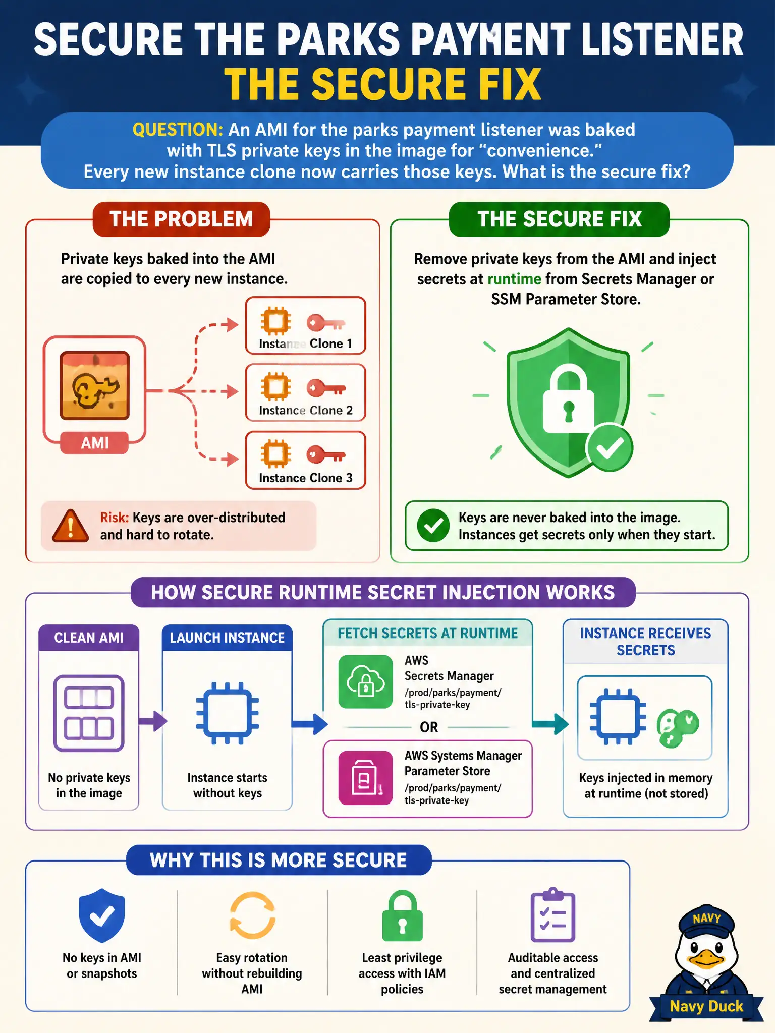To Create an exciting colorful infographic that explains the concepts in the question: Question: An AMI for the parks payment listener was baked with TLS private keys in the image for "convenience." Every new instance clone now carries those keys. What is the secure fix? Correct Answer: Remove private keys from the AMI and inject secrets at runtime from Secrets Manager or SSM Parameter Store Put EVERY visible label in double quotes. No people. No A/B/C/D letters. In one of the four corners put a little "Navy Duck".