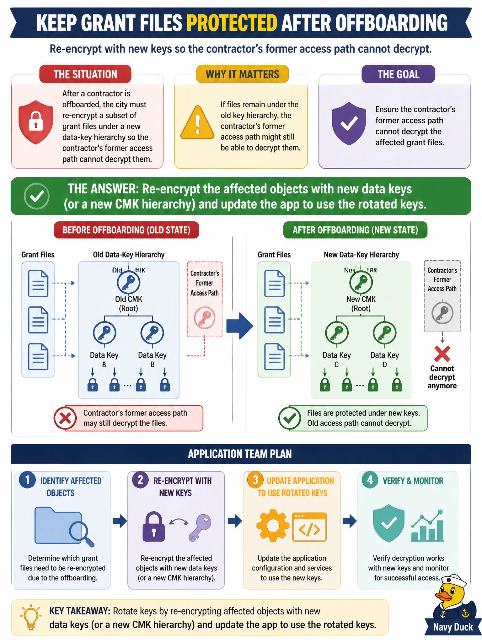 To Create an exciting colorful infographic that explains the concepts in the question: Question: After a contractor is offboarded, the city must re-encrypt a subset of grant files under a new data-key hierarchy so the contractor's former access path cannot decrypt them. What should the application team plan? Correct Answer: Re-encrypt the affected objects with new data keys (or a new CMK hierarchy) and update the app to use the rotated keys Put EVERY visible label in double quotes. No people. No A/B/C/D letters. In one of the four corners put a little "Navy Duck".