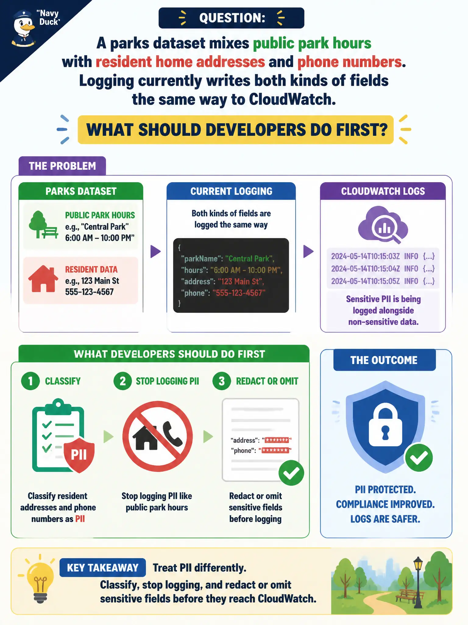 To Create an exciting colorful infographic that explains the concepts in the question: Question: A parks dataset mixes public park hours with resident home addresses and phone numbers. Logging currently writes both kinds of fields the same way to CloudWatch. What should developers do first? Correct Answer: Classify resident addresses and phones as PII and stop logging them like public park hours; redact or omit sensitive fields Put EVERY visible label in double quotes. No people. No A/B/C/D letters. In one of the four corners put a little "Navy Duck".