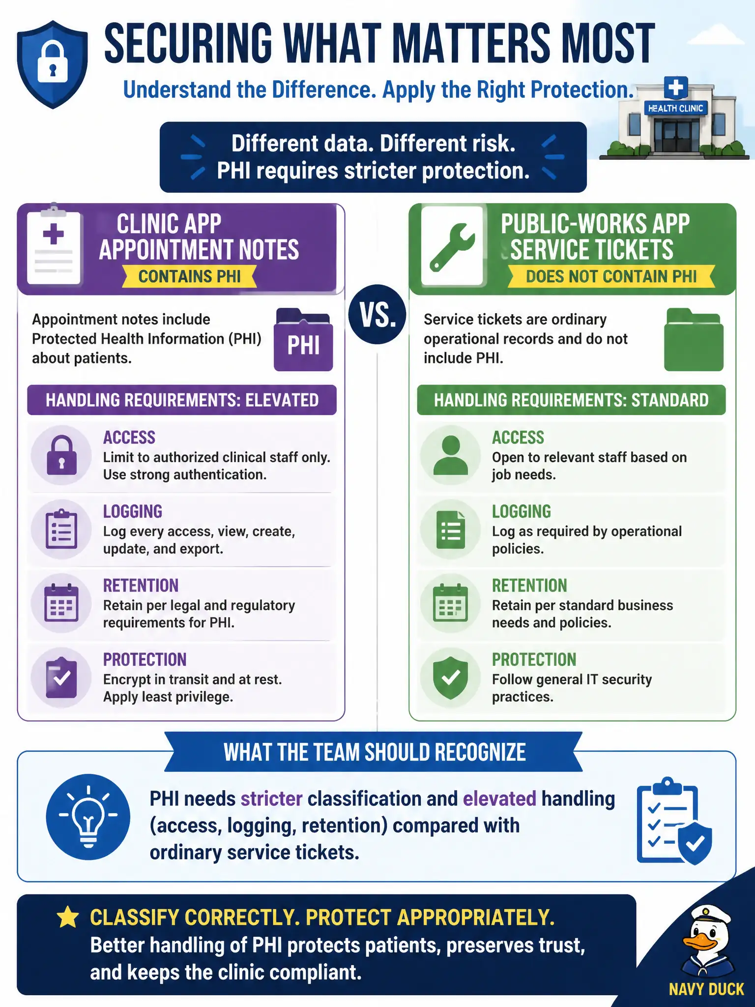 To Create an exciting colorful infographic that explains the concepts in the question: Question: A municipal health clinic app stores appointment notes that qualify as PHI. Ordinary public-works service tickets in another module do not. What should the team recognize when securing the clinic notes? Correct Answer: PHI needs stricter classification and elevated handling (access, logging, retention) compared with ordinary service tickets Put EVERY visible label in double quotes. No people. No A/B/C/D letters. In one of the four corners put a little "Navy Duck".