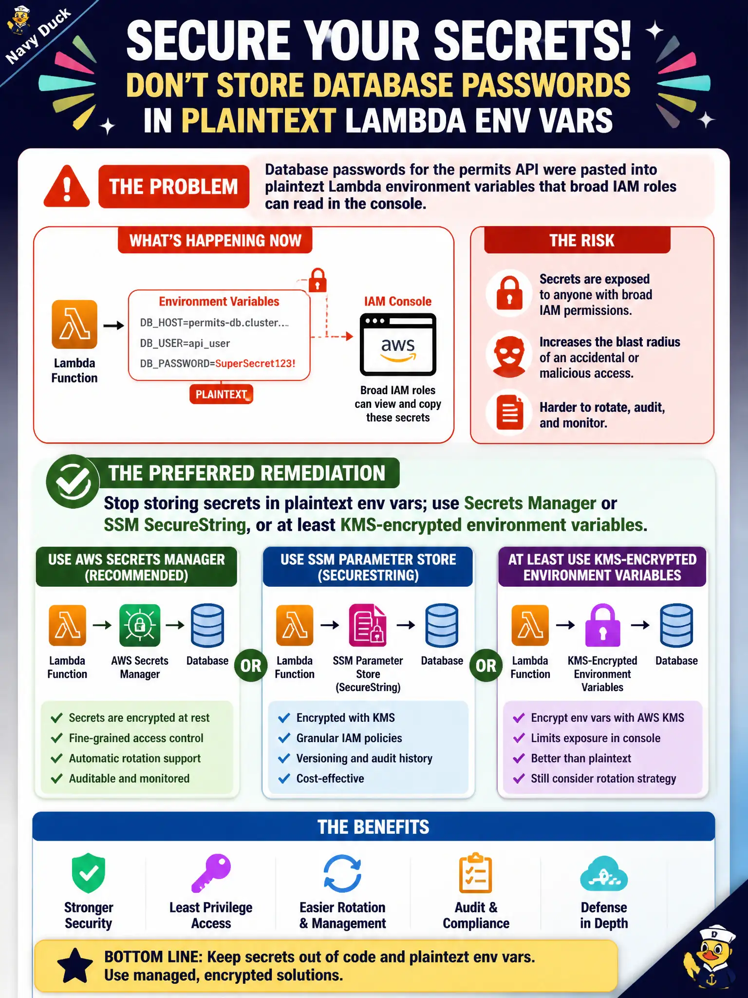 To Create an exciting colorful infographic that explains the concepts in the question: Question: Database passwords for the permits API were pasted into plaintext Lambda environment variables that broad IAM roles can read in the console. What is the preferred remediation? Correct Answer: Stop storing secrets in plaintext env vars; use Secrets Manager or SSM SecureString, or at least KMS-encrypted environment variables Put EVERY visible label in double quotes. No people. No A/B/C/D letters. In one of the four corners put a little "Navy Duck".