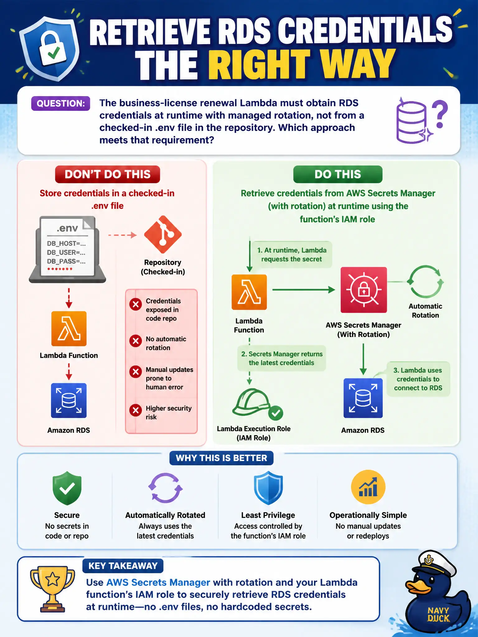 To Create an exciting colorful infographic that explains the concepts in the question: Question: The business-license renewal Lambda must obtain RDS credentials at runtime with managed rotation, not from a checked-in .env file in the repository. Which approach meets that requirement? Correct Answer: Retrieve credentials from AWS Secrets Manager (with rotation) at runtime using the function's IAM role Put EVERY visible label in double quotes. No people. No A/B/C/D letters. In one of the four corners put a little "Navy Duck".