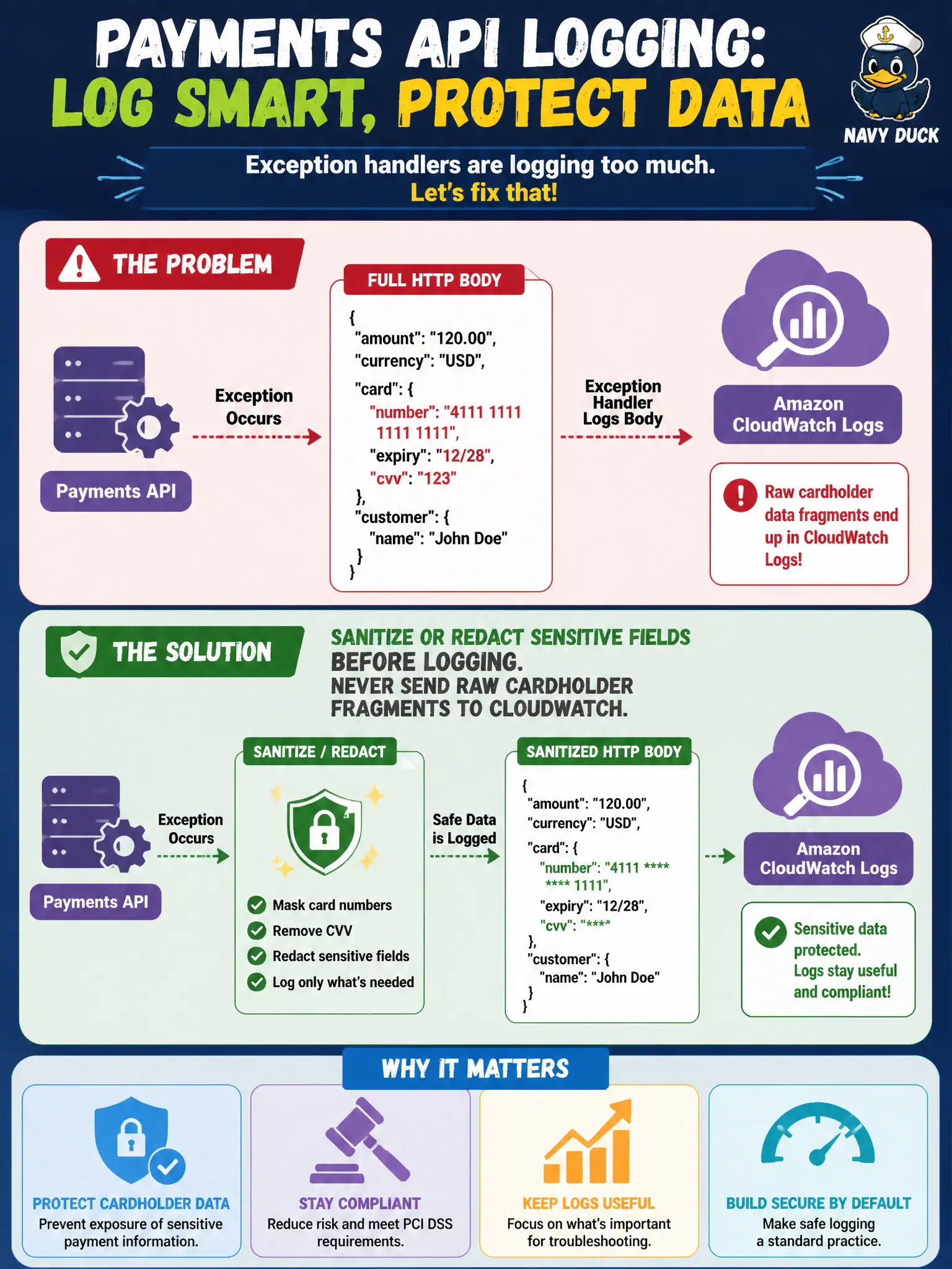 To Create an exciting colorful infographic that explains the concepts in the question: Question: Exception handlers in the payments API dump full HTTP bodies into CloudWatch Logs, and some bodies contain cardholder data fragments. What should developers change? Correct Answer: Sanitize or redact sensitive fields before logging; never send raw cardholder fragments to CloudWatch Put EVERY visible label in double quotes. No people. No A/B/C/D letters. In one of the four corners put a little "Navy Duck".