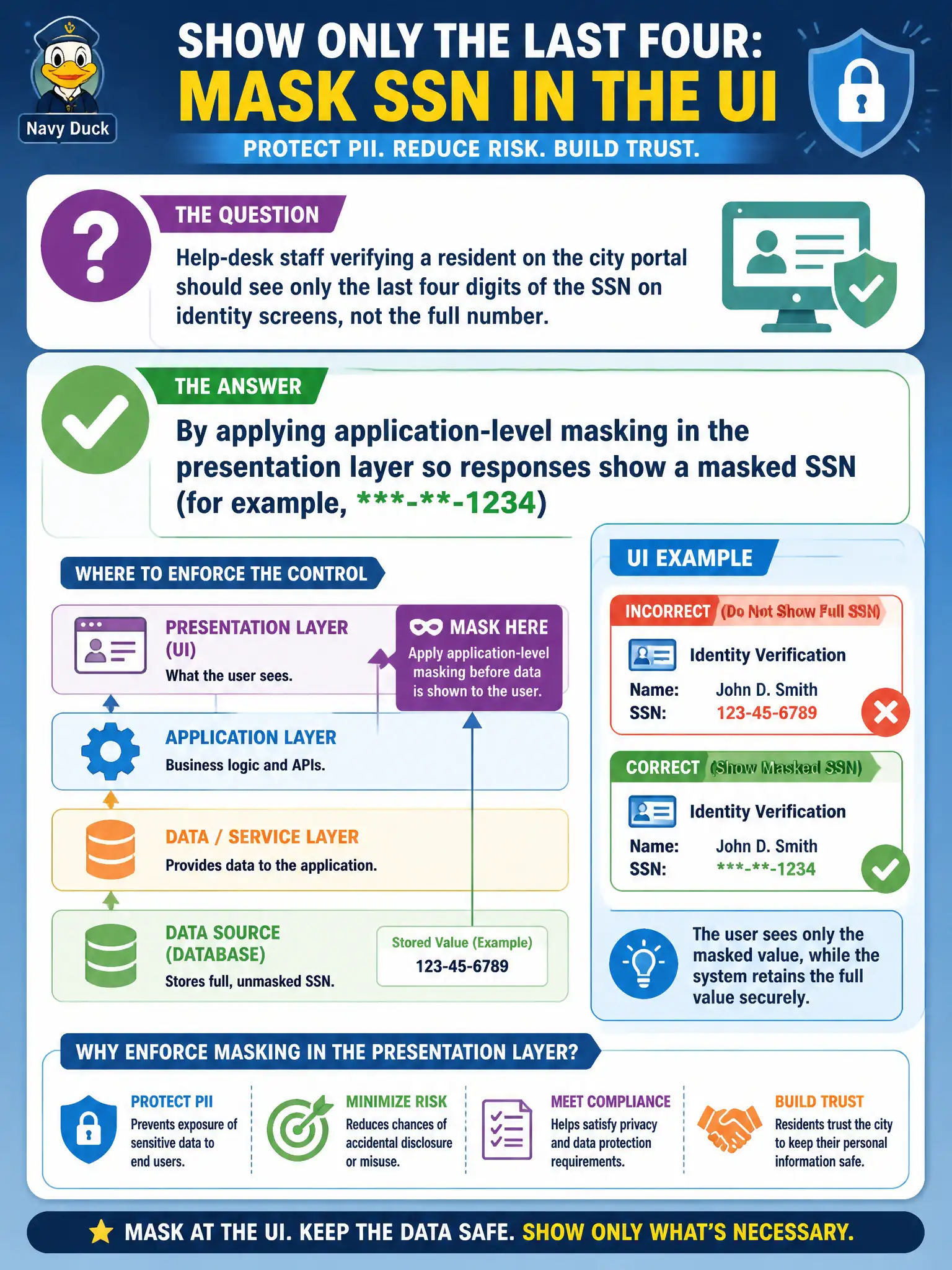 To Create an exciting colorful infographic that explains the concepts in the question: Question: Help-desk staff verifying a resident on the city portal should see only the last four digits of the SSN on identity screens, not the full number. Where should that control be enforced for the UI? Correct Answer: By applying application-level masking in the presentation layer so responses show a masked SSN (for example, --1234) Put EVERY visible label in double quotes. No people. No A/B/C/D letters. In one of the four corners put a little "Navy Duck".
