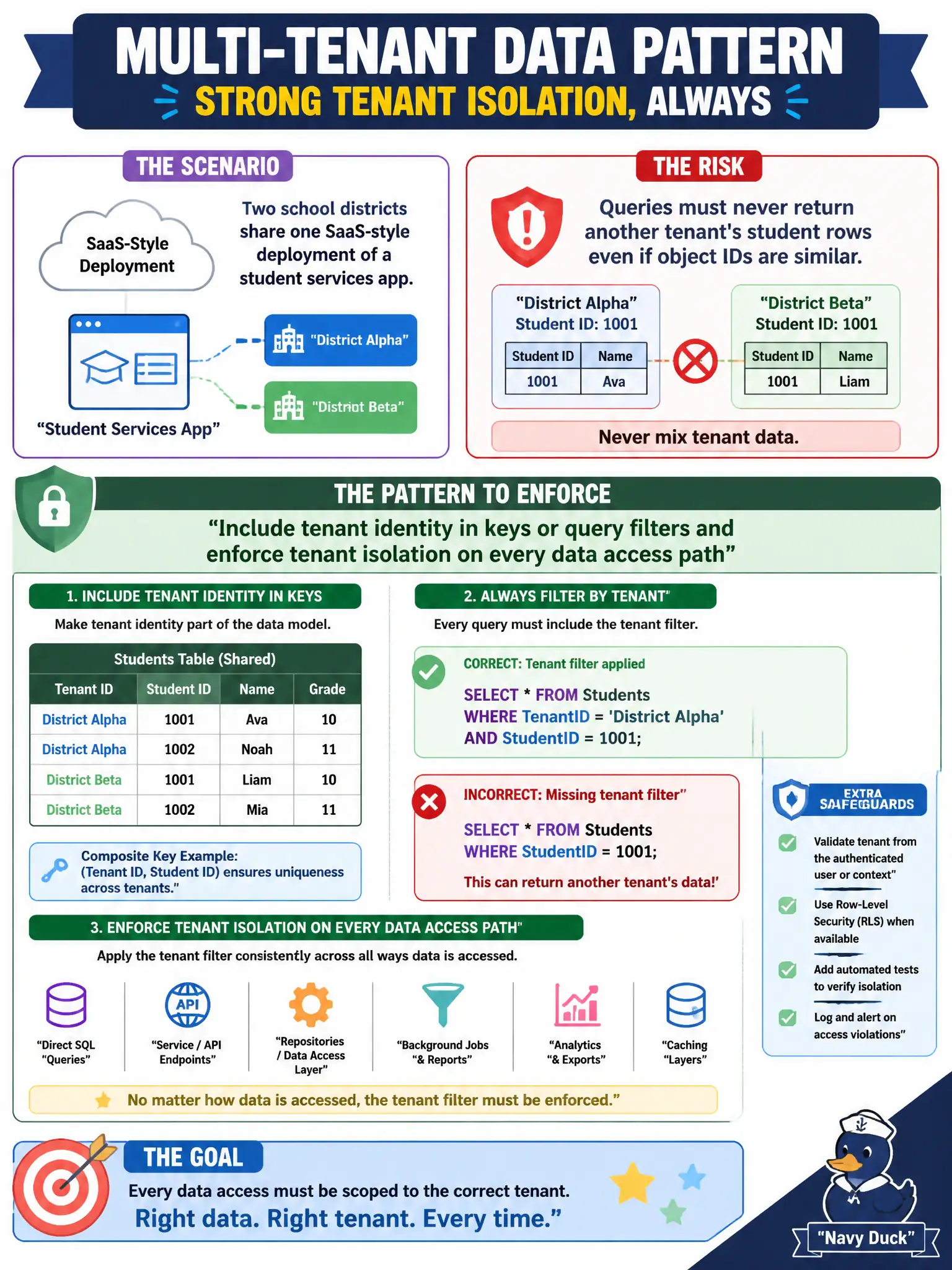 To Create an exciting colorful infographic that explains the concepts in the question: Question: Two school districts share one SaaS-style deployment of a student services app. Queries must never return another tenant's student rows even if object IDs are similar. What multi-tenant data pattern should the code enforce? Correct Answer: Include tenant identity in keys or query filters and enforce tenant isolation on every data access path Put EVERY visible label in double quotes. No people. No A/B/C/D letters. In one of the four corners put a little "Navy Duck".