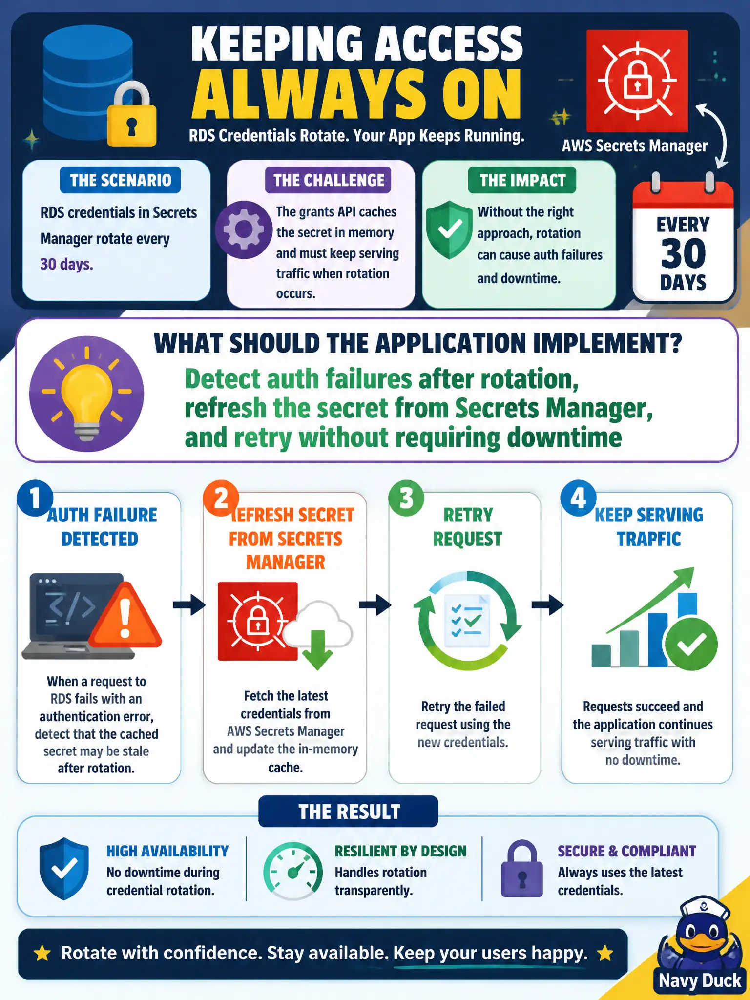 To Create an exciting colorful infographic that explains the concepts in the question: Question: RDS credentials in Secrets Manager rotate every 30 days. The grants API caches the secret in memory and must keep serving traffic when rotation occurs. What should the application implement? Correct Answer: Detect auth failures after rotation, refresh the secret from Secrets Manager, and retry without requiring downtime Put EVERY visible label in double quotes. No people. No A/B/C/D letters. In one of the four corners put a little "Navy Duck".