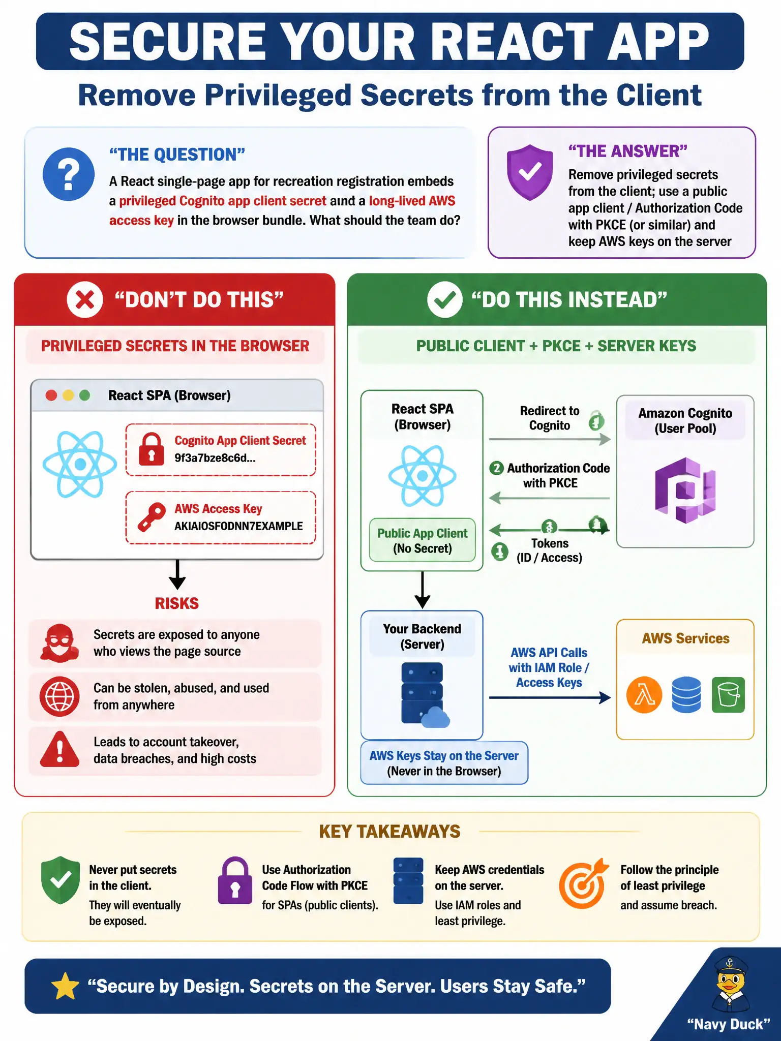 To Create an exciting colorful infographic that explains the concepts in the question: Question: A React single-page app for recreation registration embeds a privileged Cognito app client secret and a long-lived AWS access key in the browser bundle. What should the team do? Correct Answer: Remove privileged secrets from the client; use a public app client / Authorization Code with PKCE (or similar) and keep AWS keys on the server Put EVERY visible label in double quotes. No people. No A/B/C/D letters. In one of the four corners put a little "Navy Duck".