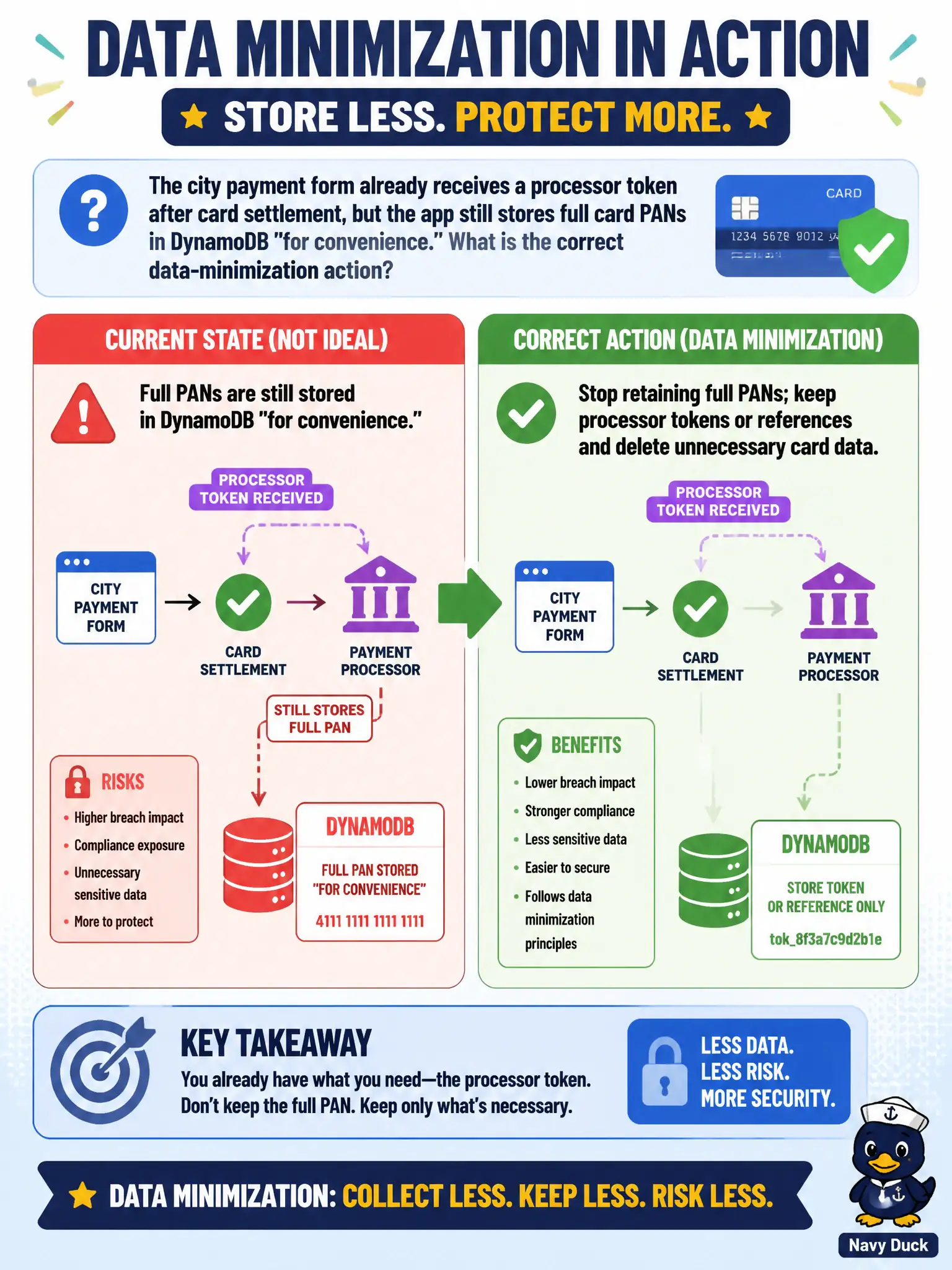 To Create an exciting colorful infographic that explains the concepts in the question: Question: The city payment form already receives a processor token after card settlement, but the app still stores full card PANs in DynamoDB "for convenience." What is the correct data-minimization action? Correct Answer: Stop retaining full PANs; keep processor tokens or references and delete unnecessary card data Put EVERY visible label in double quotes. No people. No A/B/C/D letters. In one of the four corners put a little "Navy Duck".