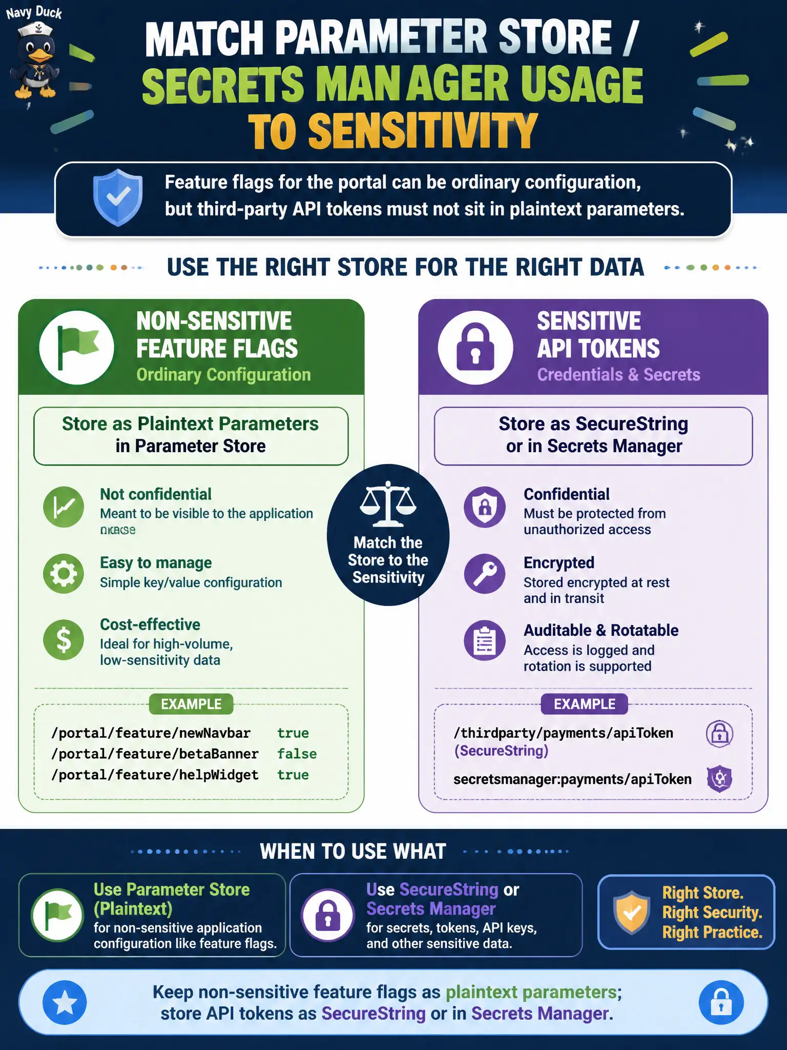 To Create an exciting colorful infographic that explains the concepts in the question: Question: Feature flags for the portal can be ordinary configuration, but third-party API tokens must not sit in plaintext parameters. How should Parameter Store / Secrets Manager usage be matched to sensitivity? Correct Answer: Keep non-sensitive feature flags as plaintext parameters; store API tokens as SecureString or in Secrets Manager Put EVERY visible label in double quotes. No people. No A/B/C/D letters. In one of the four corners put a little "Navy Duck".